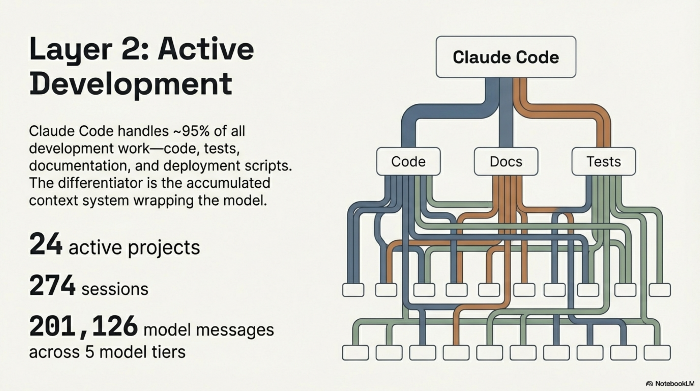 Layer 2: Active Development — Claude Code, 24 projects, 274 sessions, 201,126 model messages