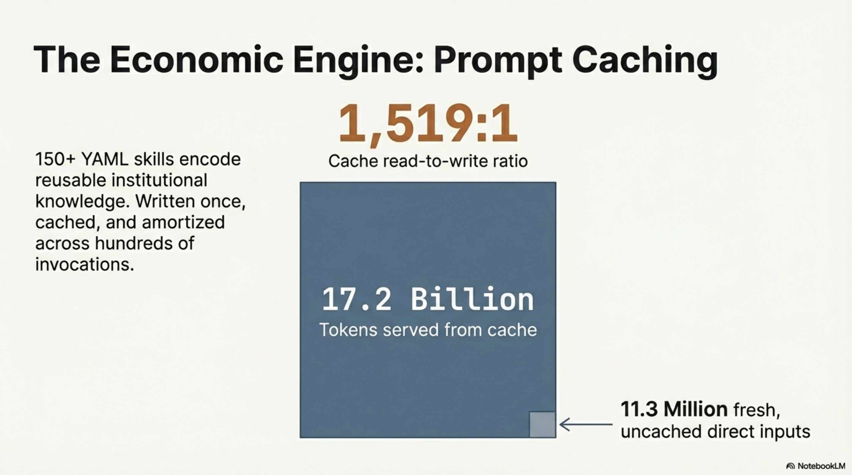The Economic Engine: Prompt Caching — 1,519:1, 17.2 Billion tokens from cache vs 11.3 Million fresh