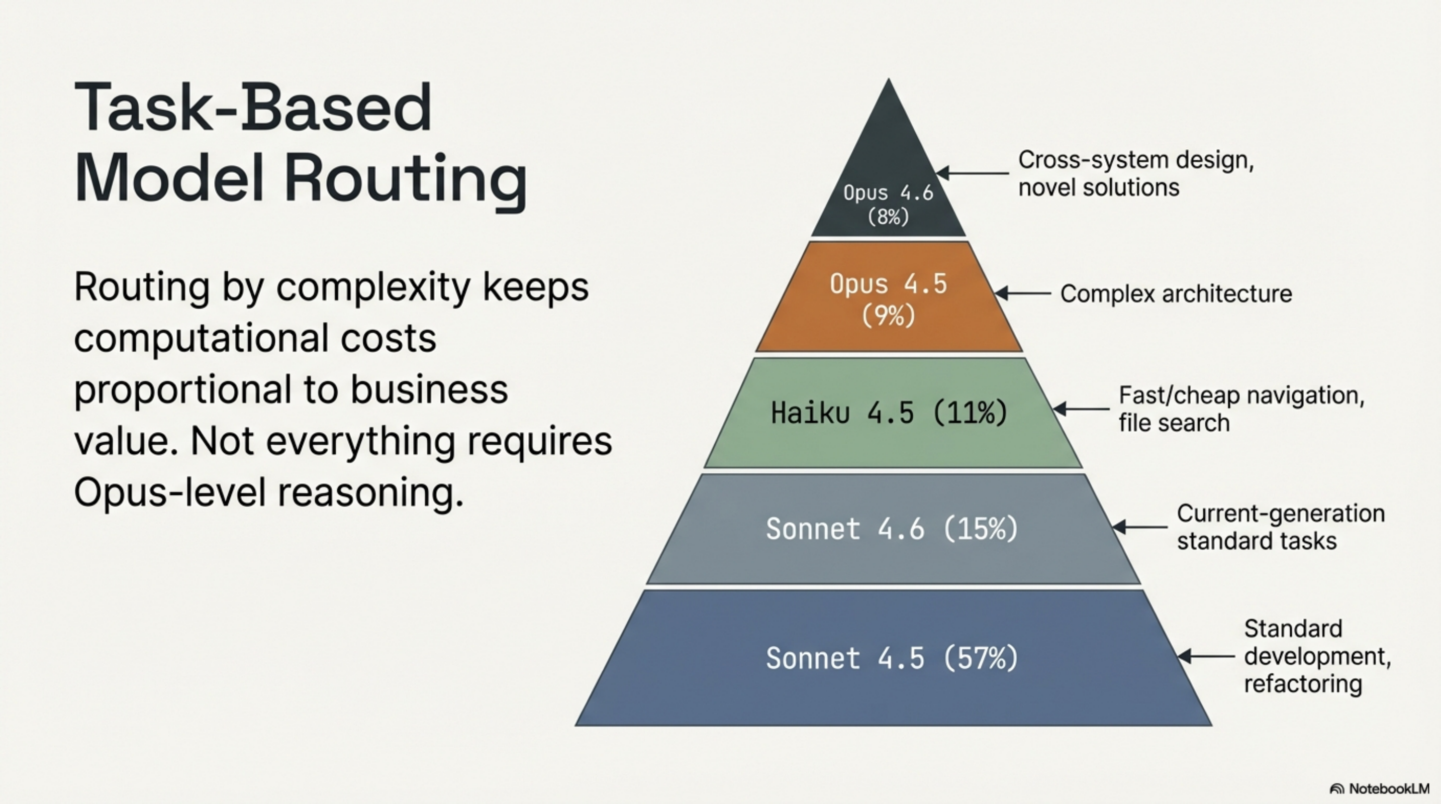 Task-Based Model Routing: pyramid — Sonnet 4.5 (57%), Sonnet 4.6 (15%), Haiku 4.5 (11%), Opus 4.5 (9%), Opus 4.6 (8%)