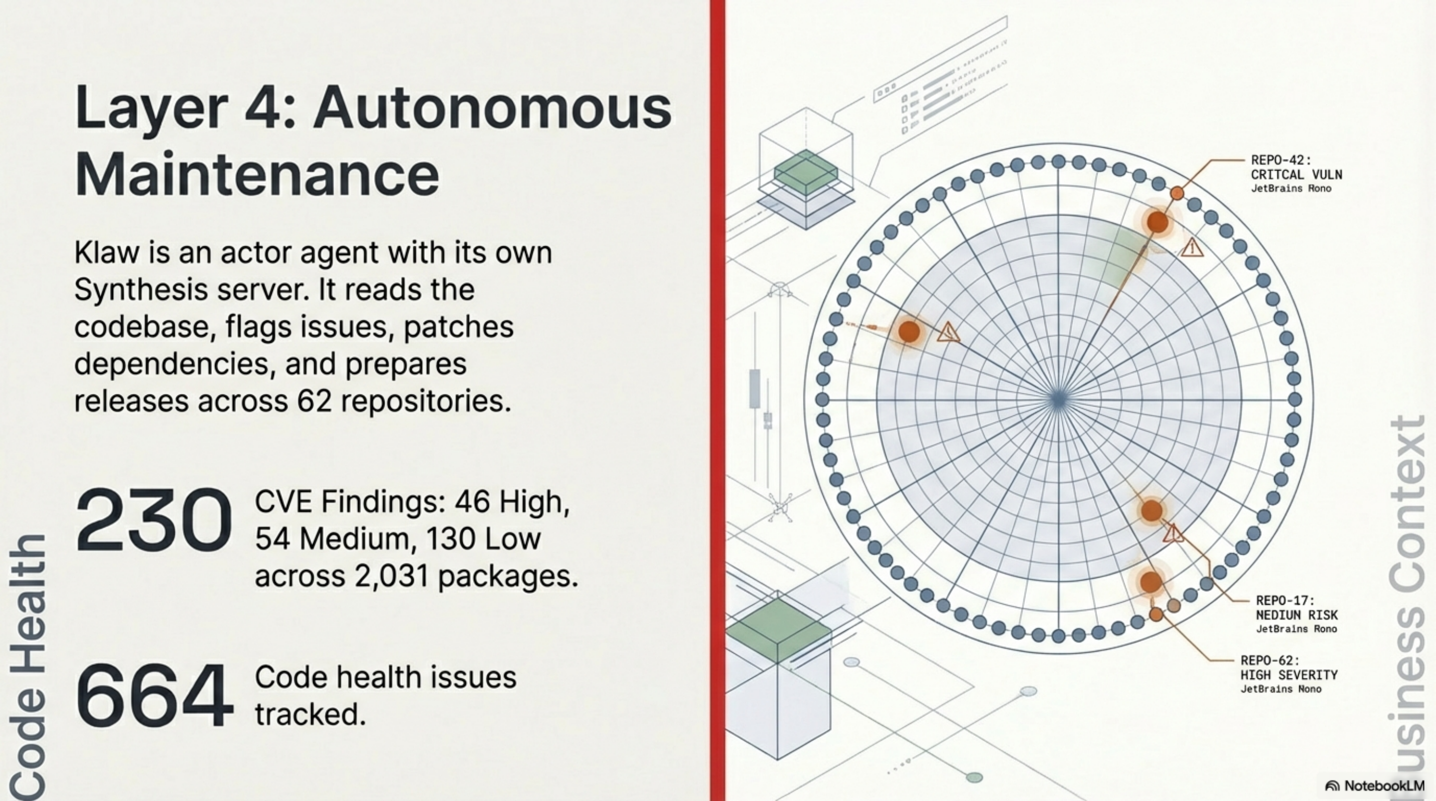 Layer 4: Autonomous Maintenance — Klaw radar chart across 62 repos, 230 CVE findings, 664 code health issues