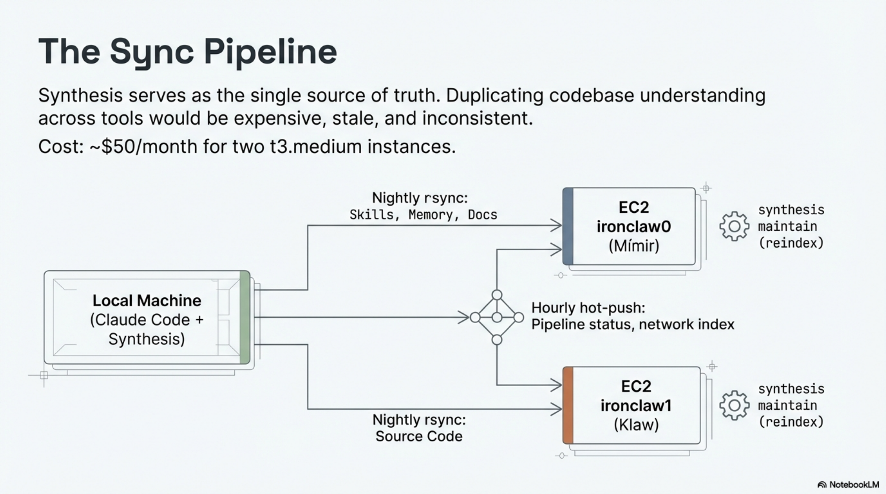 The Sync Pipeline: Local Machine → nightly rsync → EC2 ironclaw0 (Mímir) + EC2 ironclaw1 (Klaw), hourly hot-push