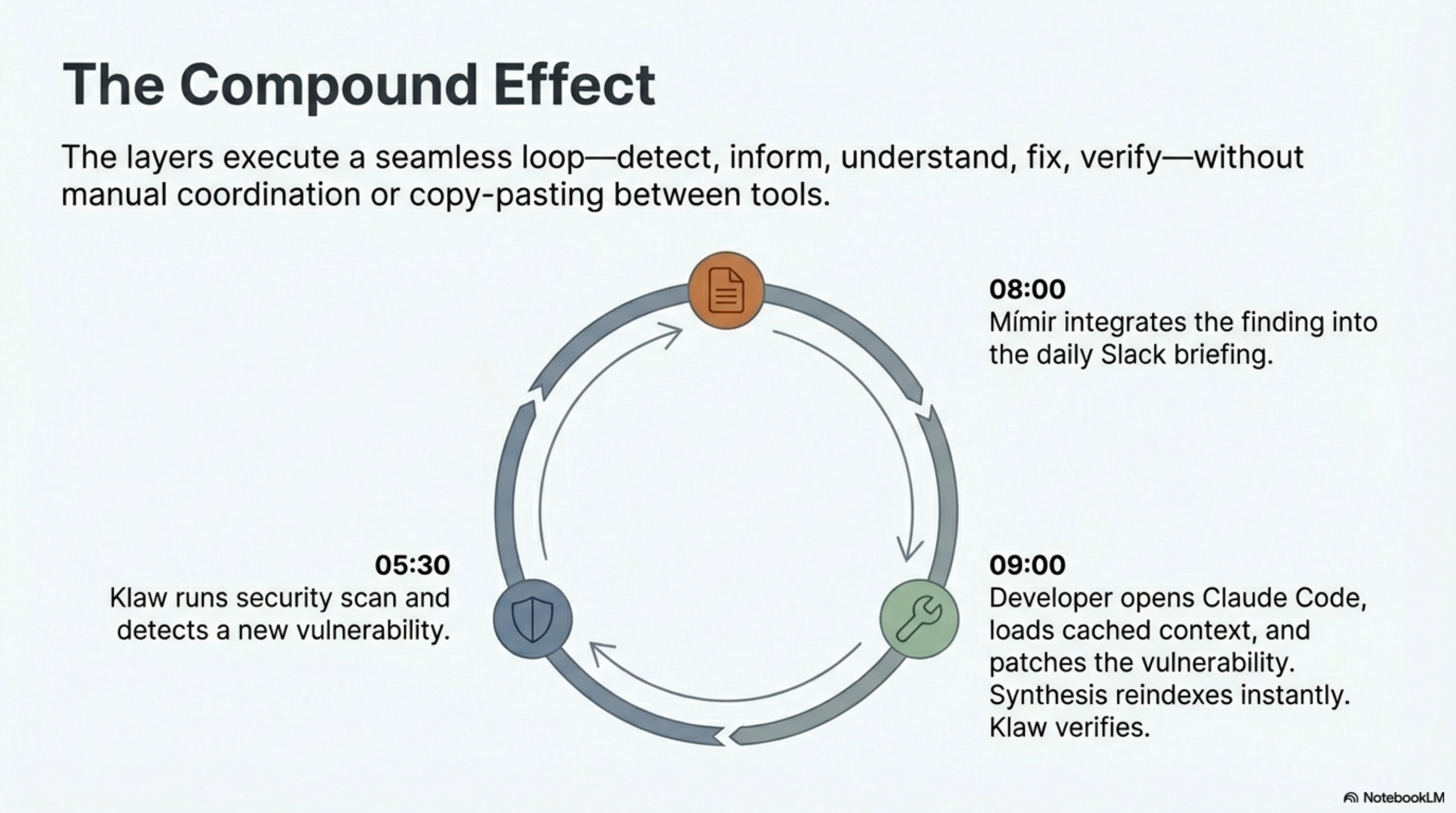 The Compound Effect: 05:30 Klaw security scan → 08:00 Mímir briefing → 09:00 Developer patches → Synthesis reindexes → Klaw verifies