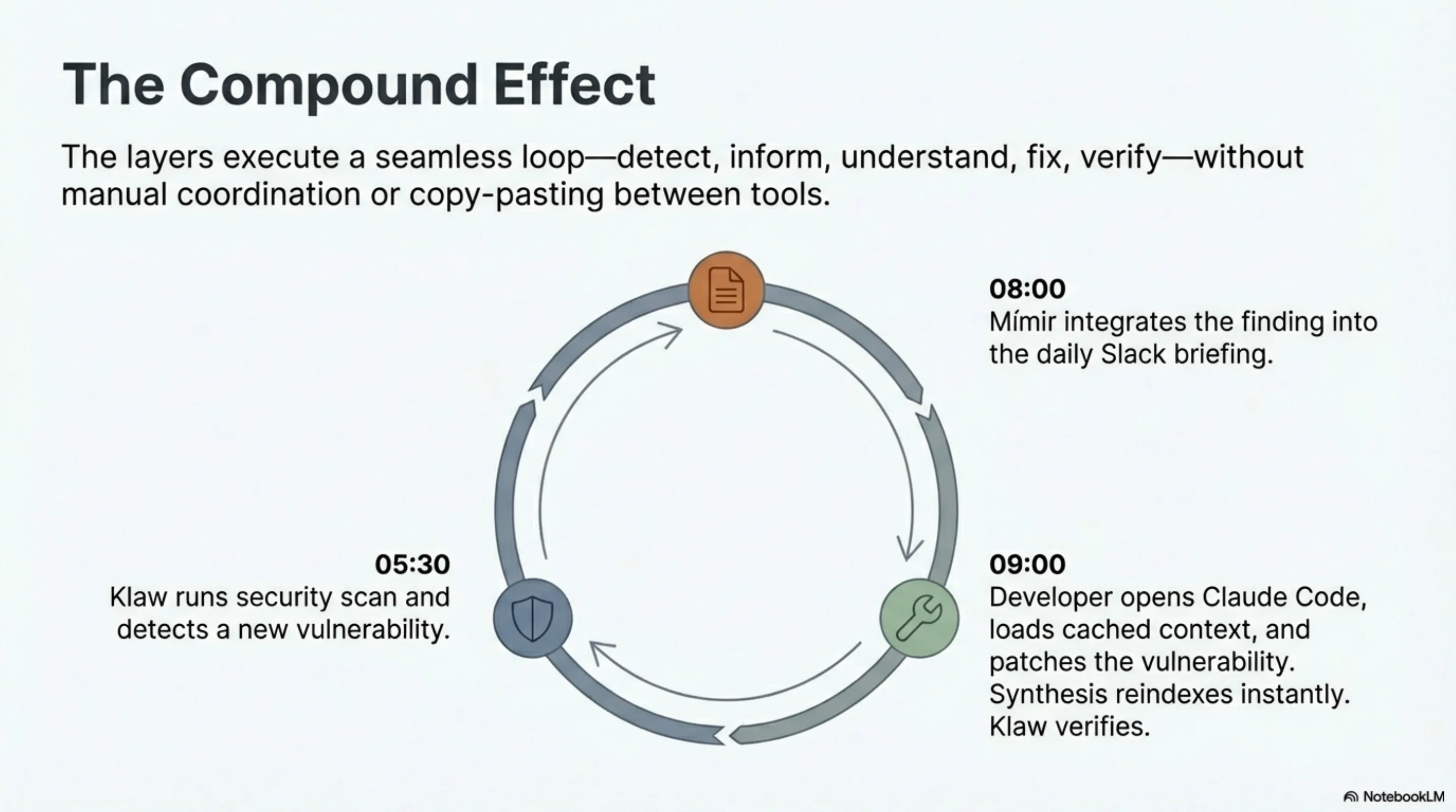 The Compound Effect: 05:30 Klaw security scan → 08:00 Mímir briefing → 09:00 Developer patches → Synthesis reindexes → Klaw verifies