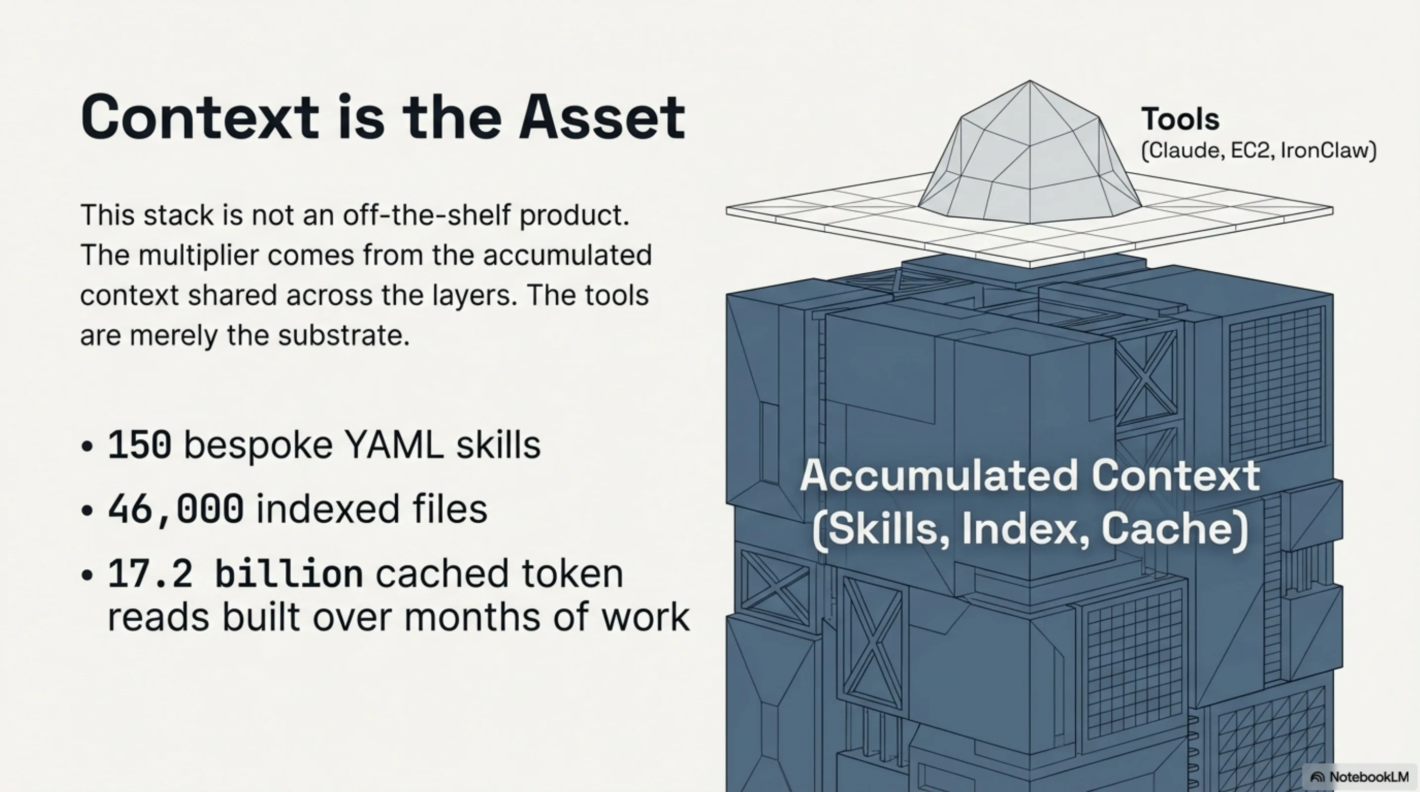 Context is the Asset: small Tools pyramid on top of massive Accumulated Context block — 150 YAML skills, 46,000 files, 17.2 billion cached reads
