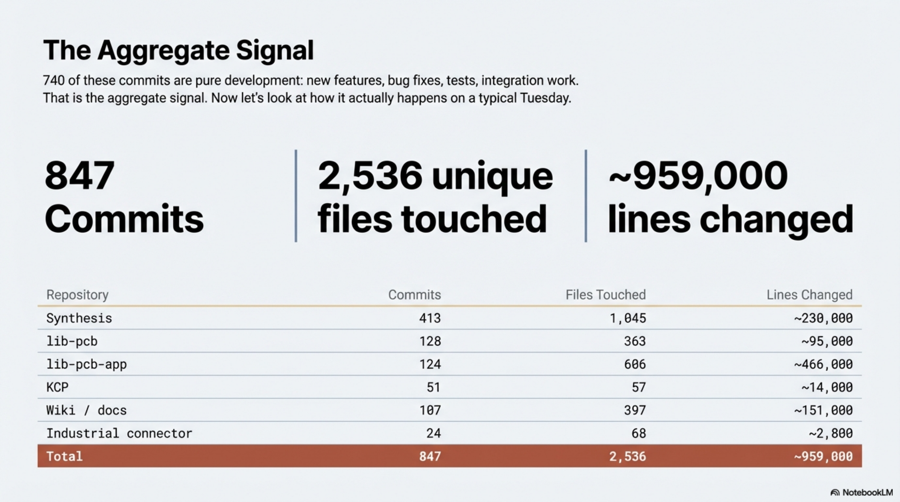 The Aggregate Signal: 847 commits, 2,536 unique files touched, ~959,000 lines changed across 6 repos in 30 days