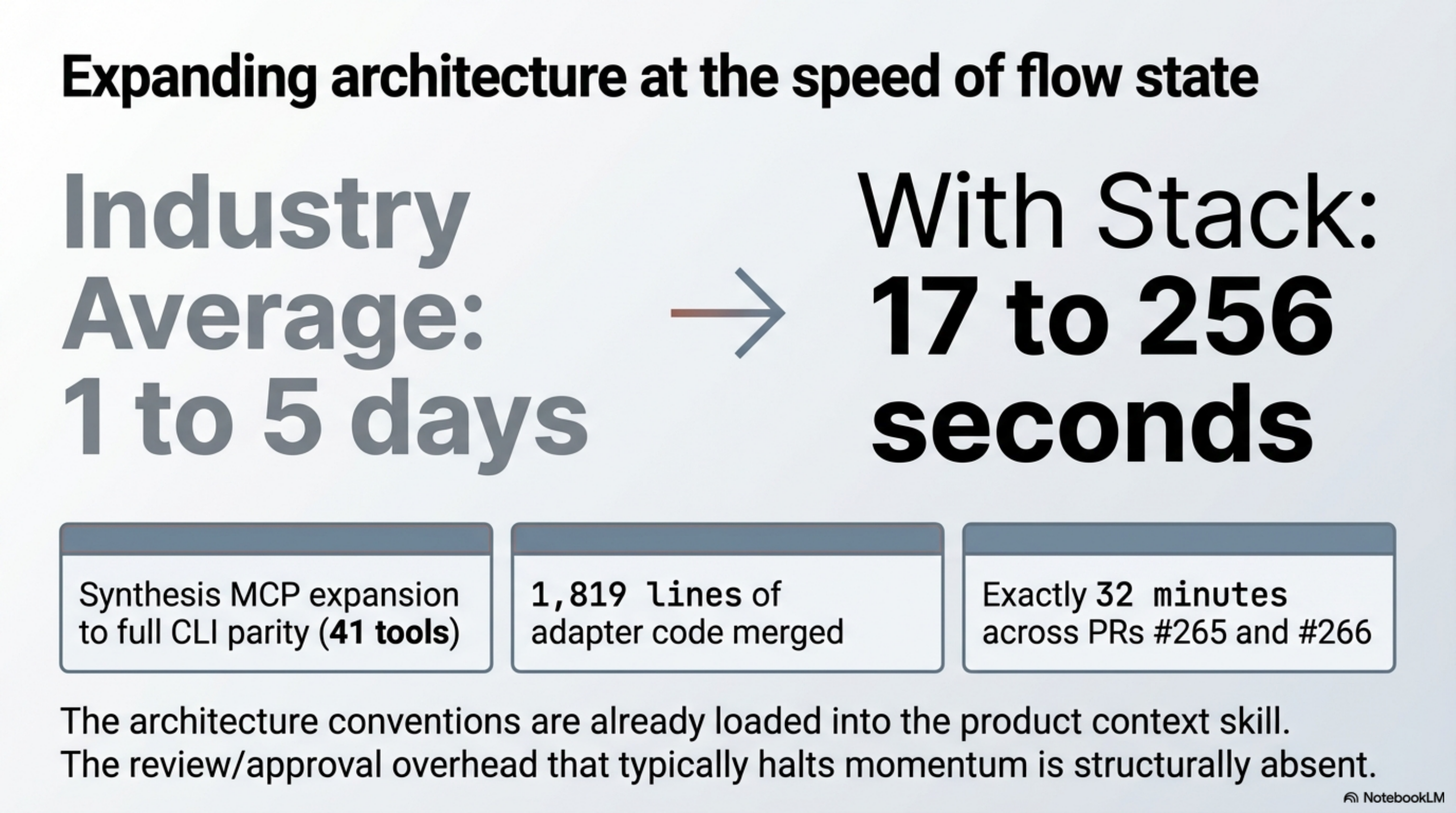 Expanding architecture at the speed of flow state: industry average 1–5 days → 17 to 256 seconds; 1,819 lines merged in exactly 32 minutes across PRs #265 and #266