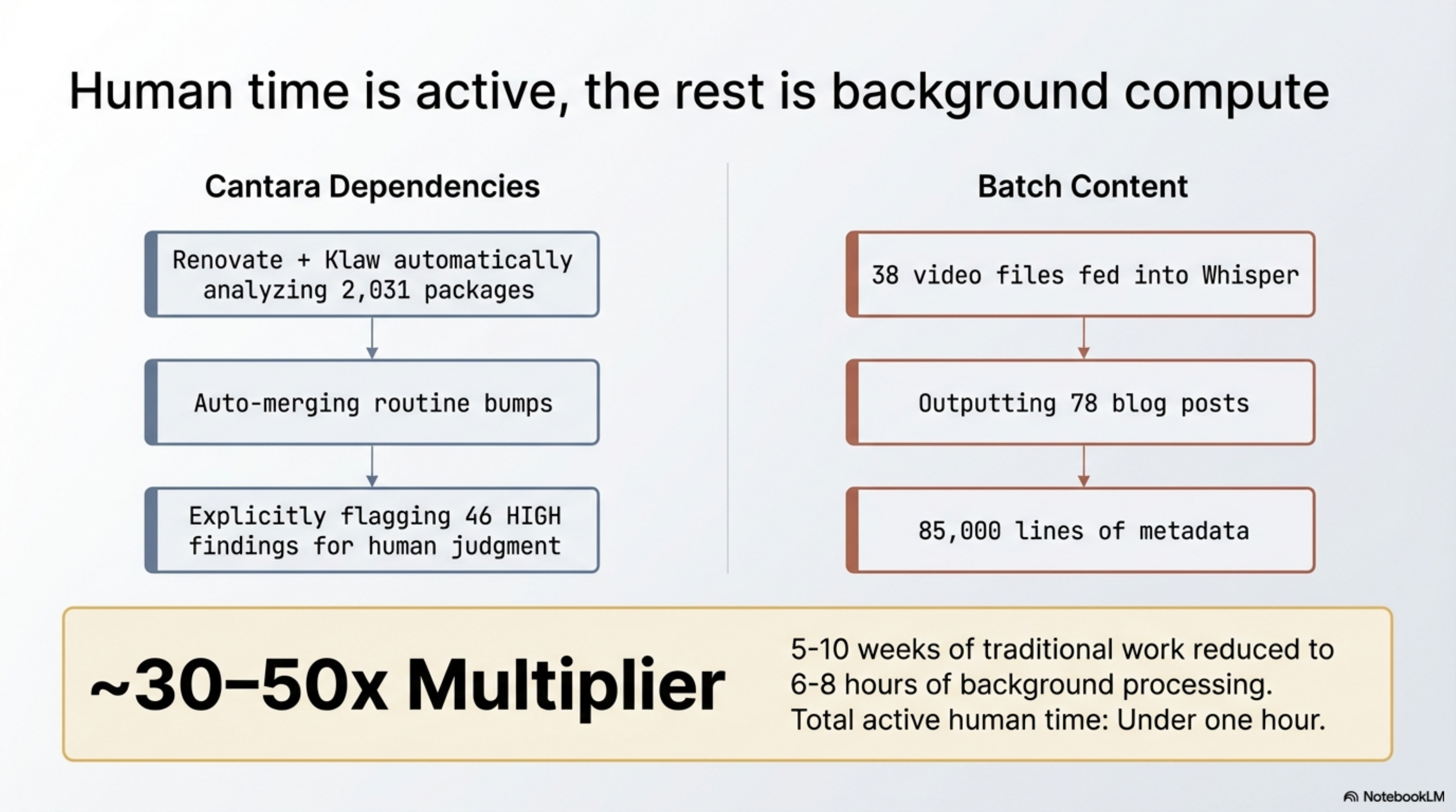 Human time is active, the rest is background compute: Cantara (Renovate + Klaw, 2,031 packages) + Batch Content (38 videos → 78 blog posts, ~30–50×, under 1 hour human time)