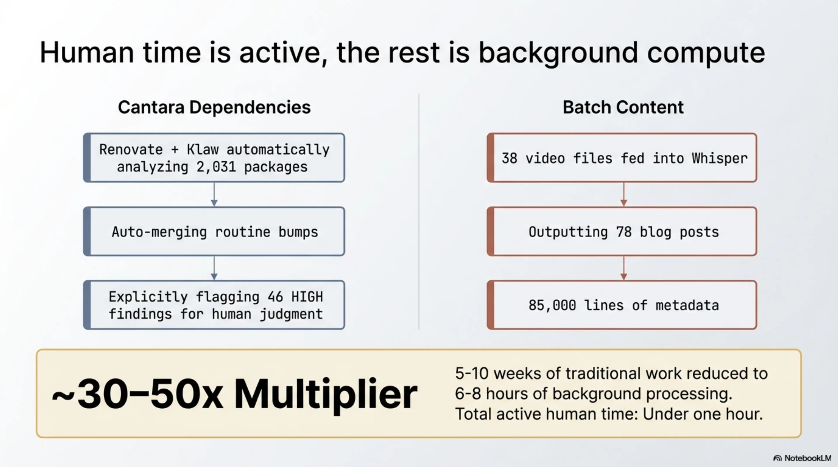 Human time is active, the rest is background compute: Cantara (Renovate + Klaw, 2,031 packages) + Batch Content (38 videos → 78 blog posts, ~30–50×, under 1 hour human time)