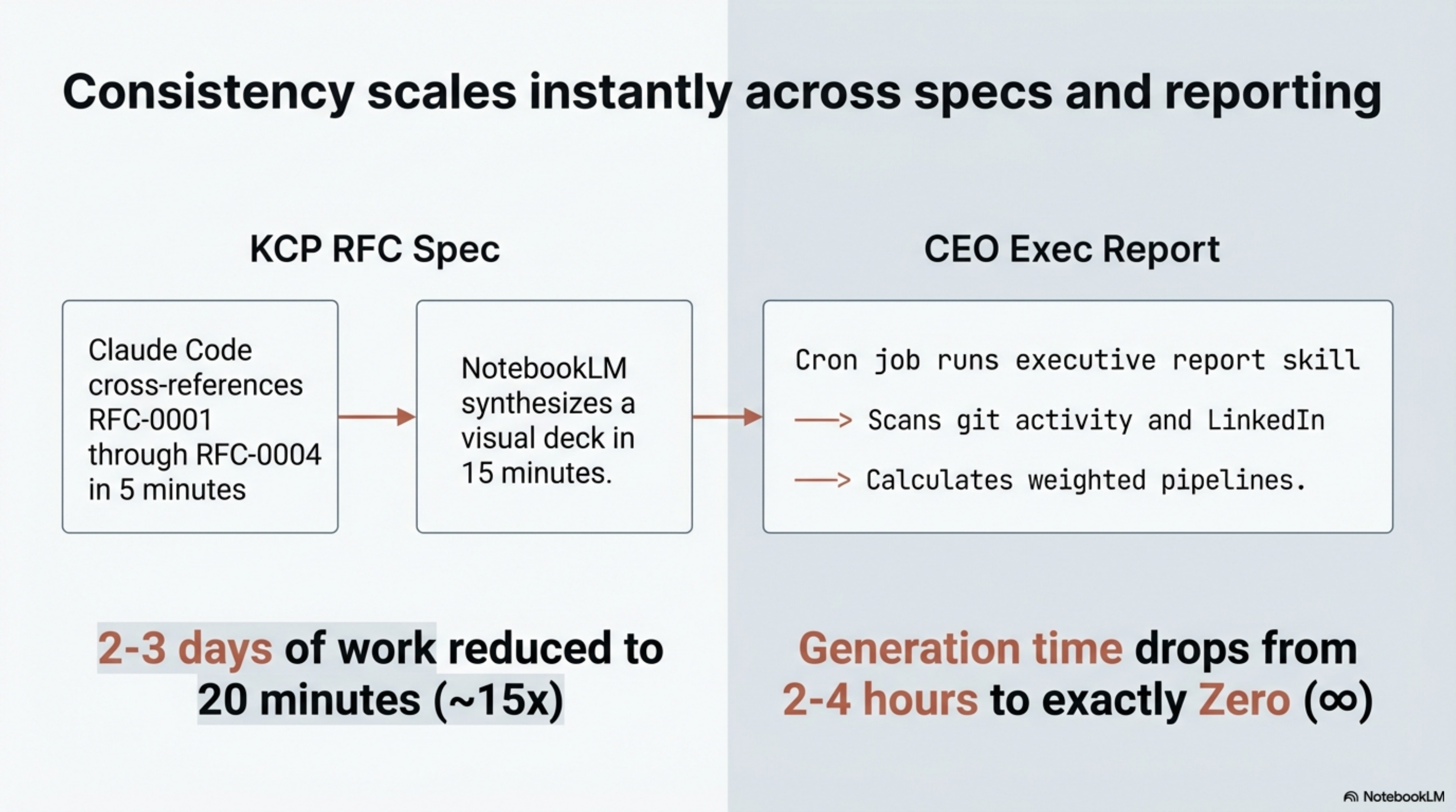 Consistency scales instantly across specs and reporting: KCP RFC (2–3 days → 20 min, ~15×) and CEO Exec Report (2–4 hours → zero generation time, ∞)