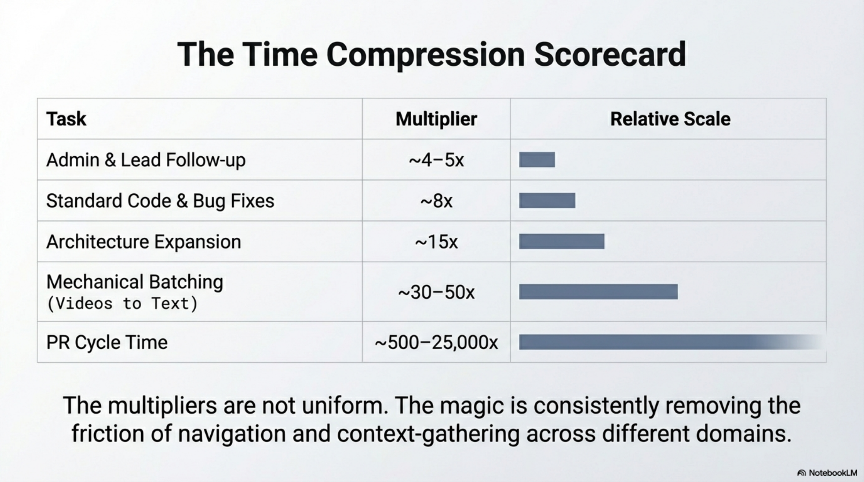 The Time Compression Scorecard: Admin ~4–5×, Standard Code ~8×, Architecture Expansion ~15×, Mechanical Batching ~30–50×, PR Cycle Time ~500–25,000×