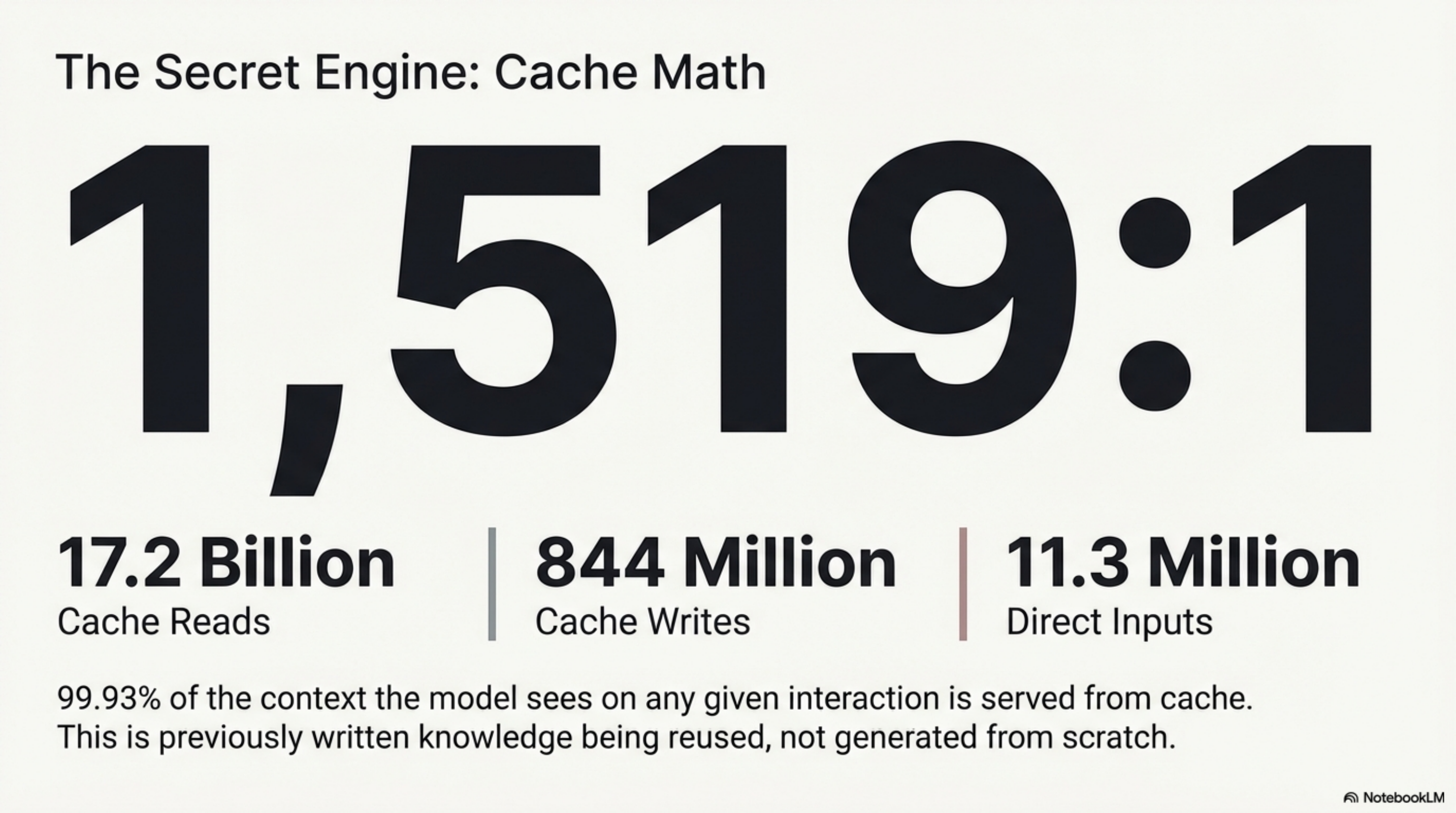 The Secret Engine: Cache Math — 1,519:1 ratio, 17.2B cache reads, 844M writes, 11.3M direct inputs