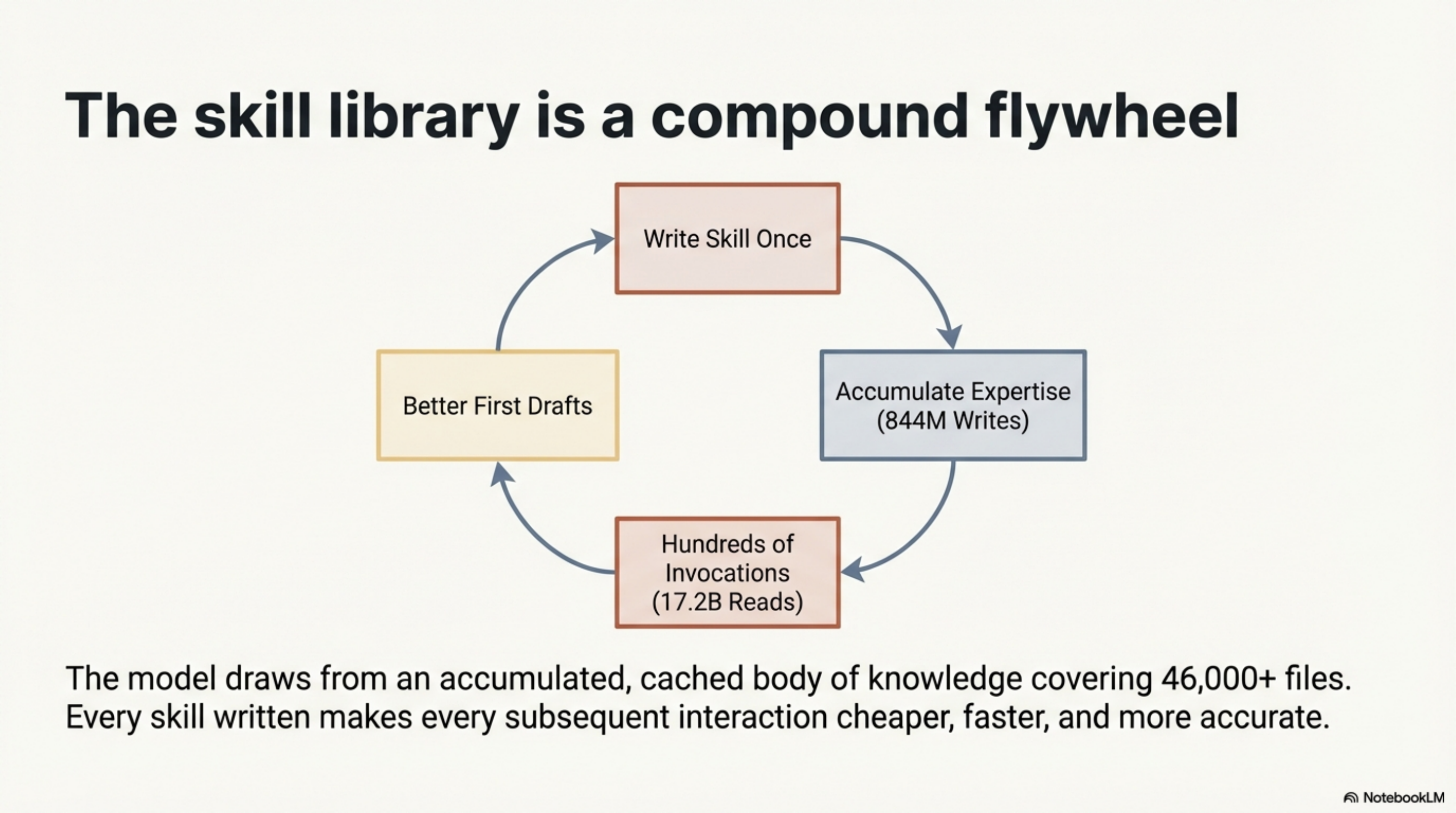 The skill library is a compound flywheel: Write Skill Once → Accumulated Expertise (844M writes) → Hundreds of Invocations (17.2B reads) → Better First Drafts