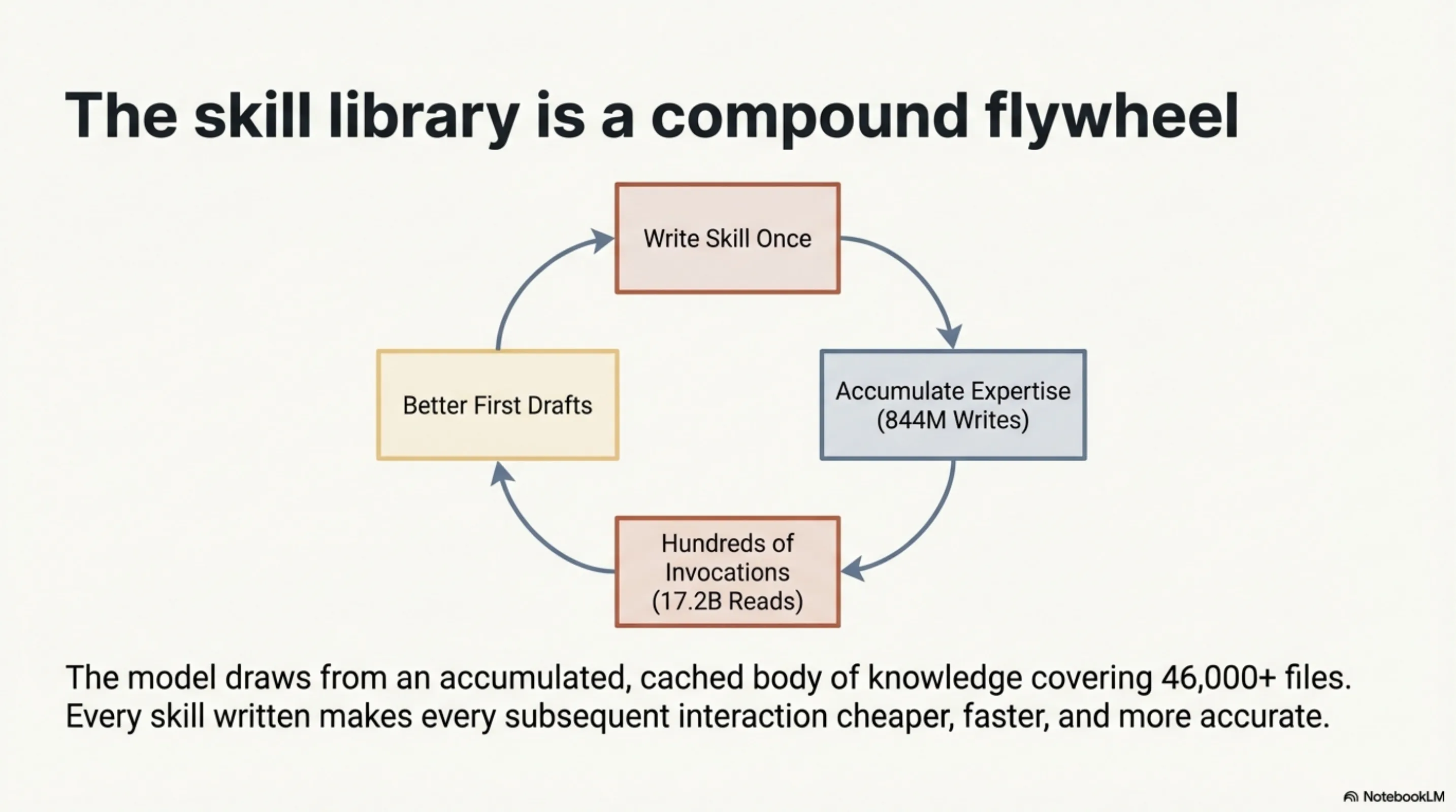 The skill library is a compound flywheel: Write Skill Once → Accumulated Expertise (844M writes) → Hundreds of Invocations (17.2B reads) → Better First Drafts