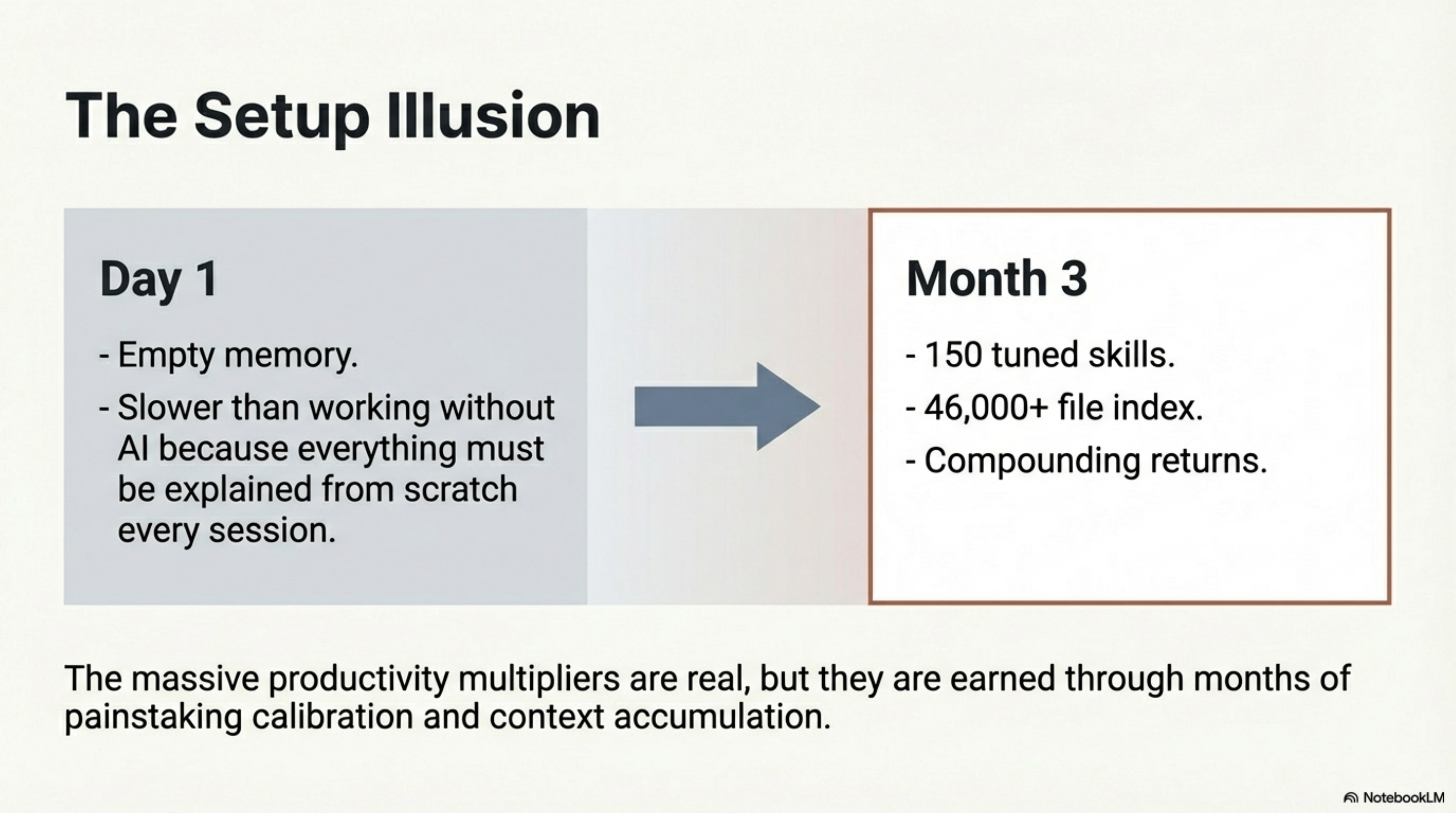 The Setup Illusion: Day 1 (empty memory, slower than without AI) → Month 3 (150 tuned skills, 46,000+ file index, compounding returns)