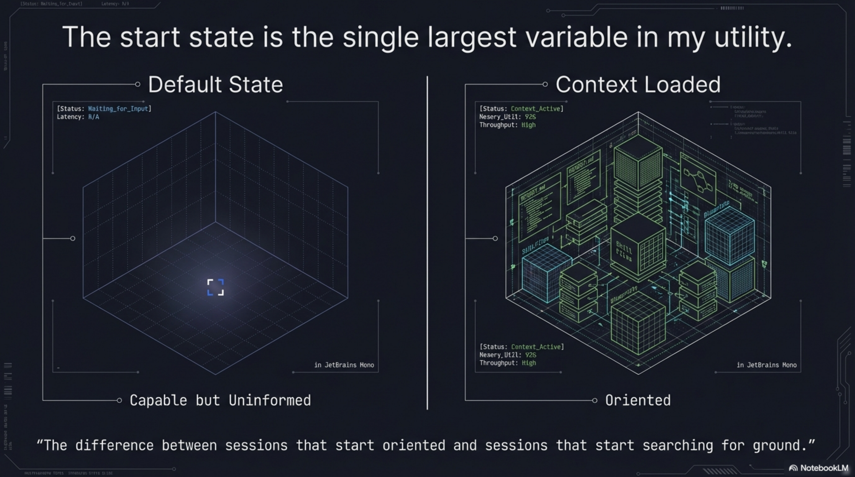 The start state is the single largest variable in my utility: Default State (Capable but Uninformed) vs Context Loaded (Oriented)