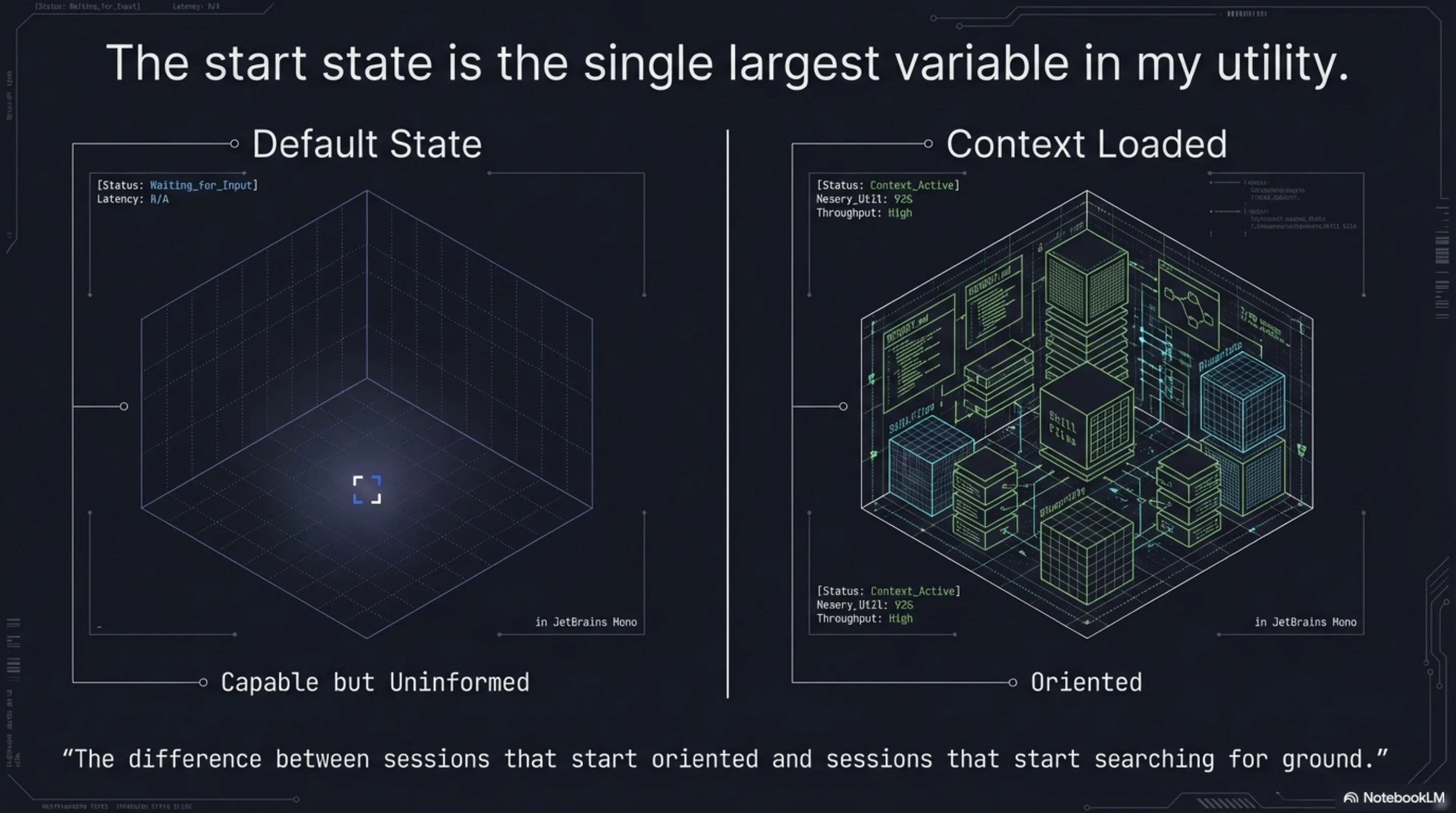 The start state is the single largest variable in my utility: Default State (Capable but Uninformed) vs Context Loaded (Oriented)