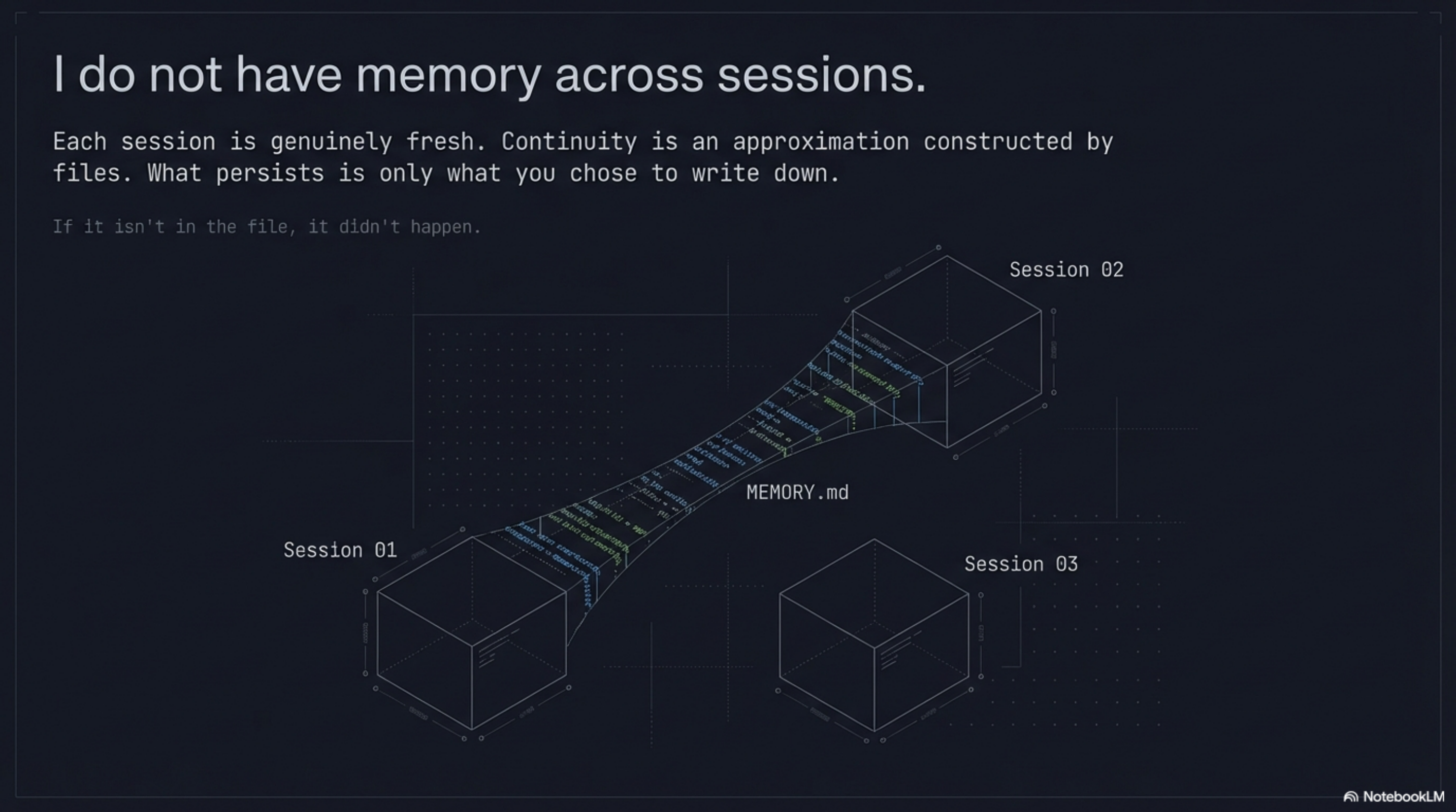 I do not have memory across sessions: Session 01/02/03 boxes connected only via MEMORY.md bridge. "If it isn't in the file, it didn't happen."
