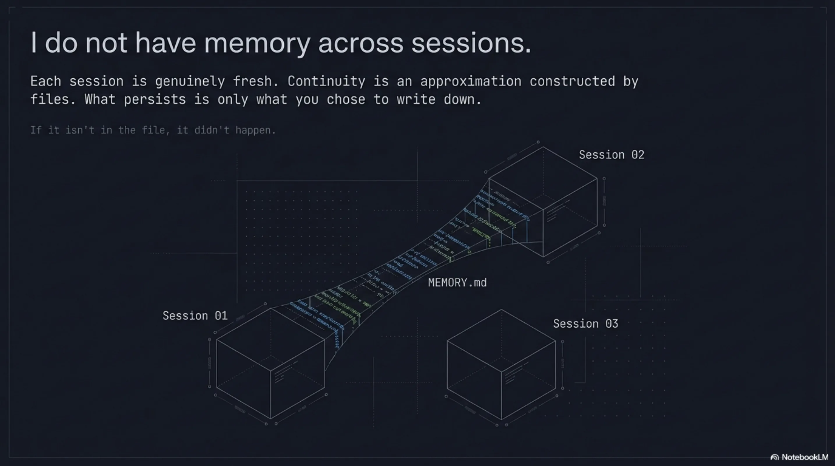 I do not have memory across sessions: Session 01/02/03 boxes connected only via MEMORY.md bridge. "If it isn't in the file, it didn't happen."
