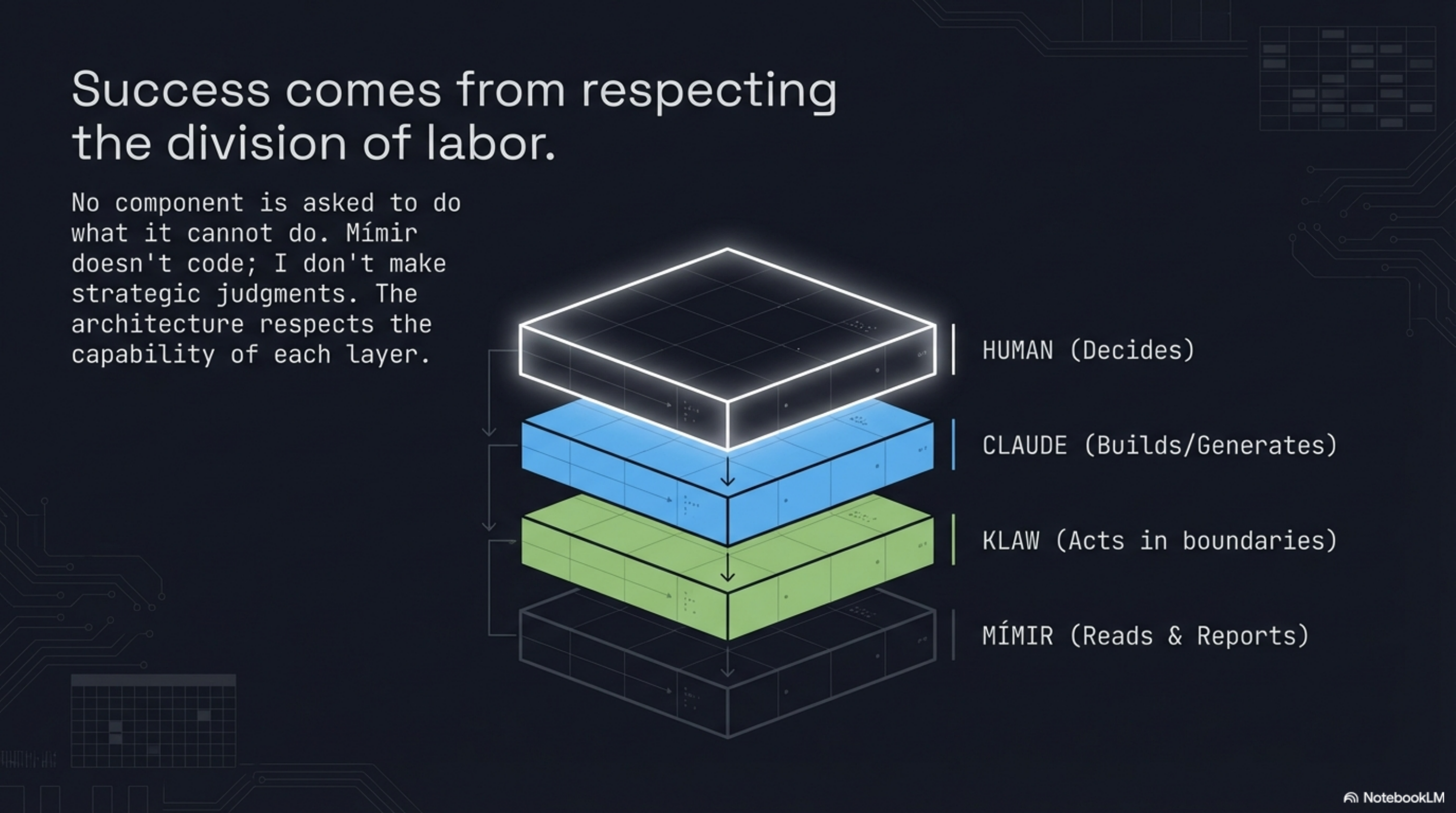 Success comes from respecting the division of labor: 4-layer stack — HUMAN (Decides) / CLAUDE (Builds/Generates) / KLAW (Acts in boundaries) / MÍMIR (Reads & Reports)