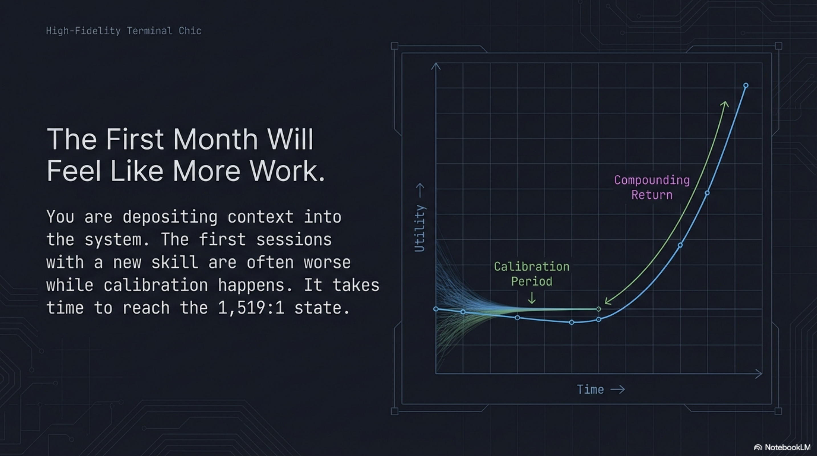 The First Month Will Feel Like More Work: Calibration Period then Compounding Return curve chart