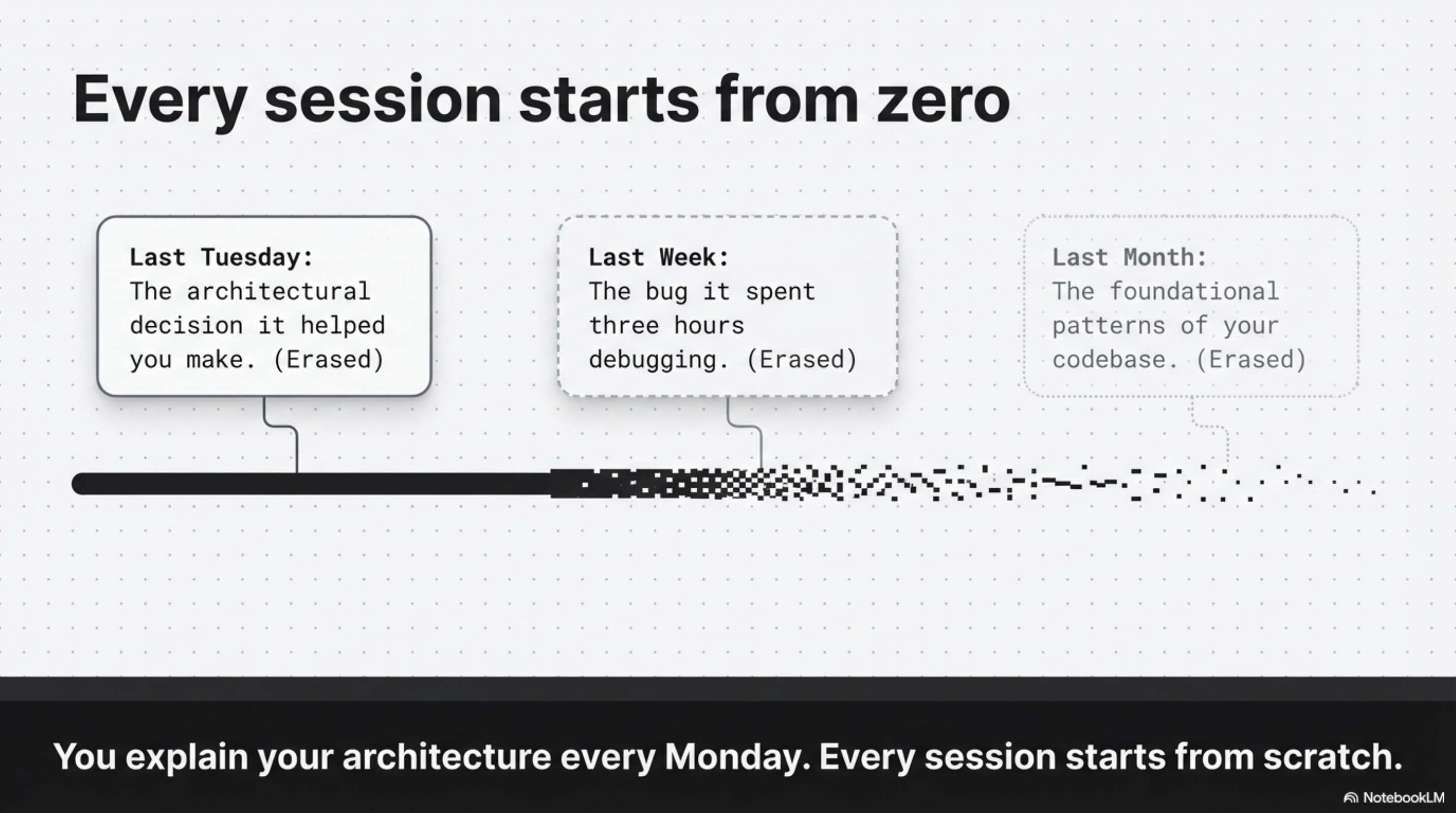 Every session starts from zero — last Tuesday's architectural decision, last week's debugging session, last month's codebase patterns. All erased.