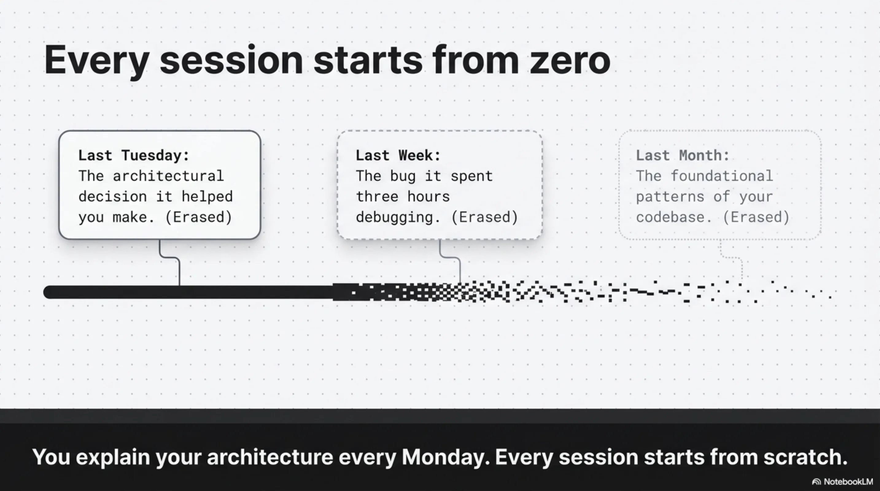 Every session starts from zero — last Tuesday's architectural decision, last week's debugging session, last month's codebase patterns. All erased.