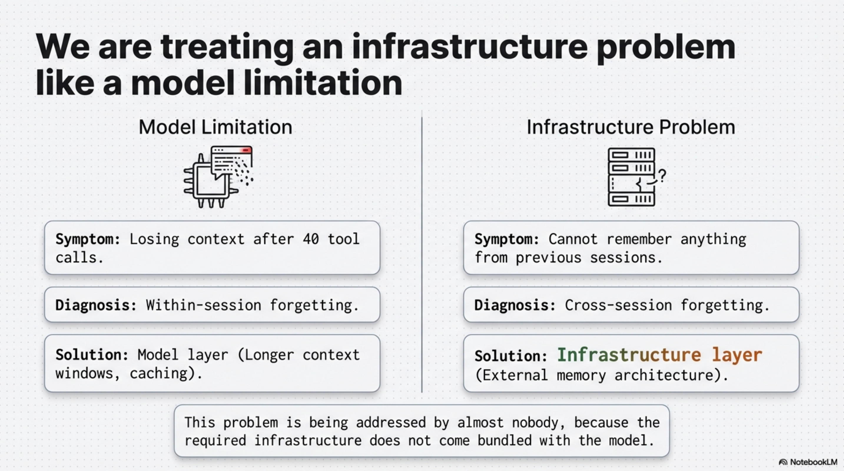 We are treating an infrastructure problem like a model limitation — within-session forgetting is a model layer concern; cross-session forgetting is an infrastructure problem addressed by almost nobody