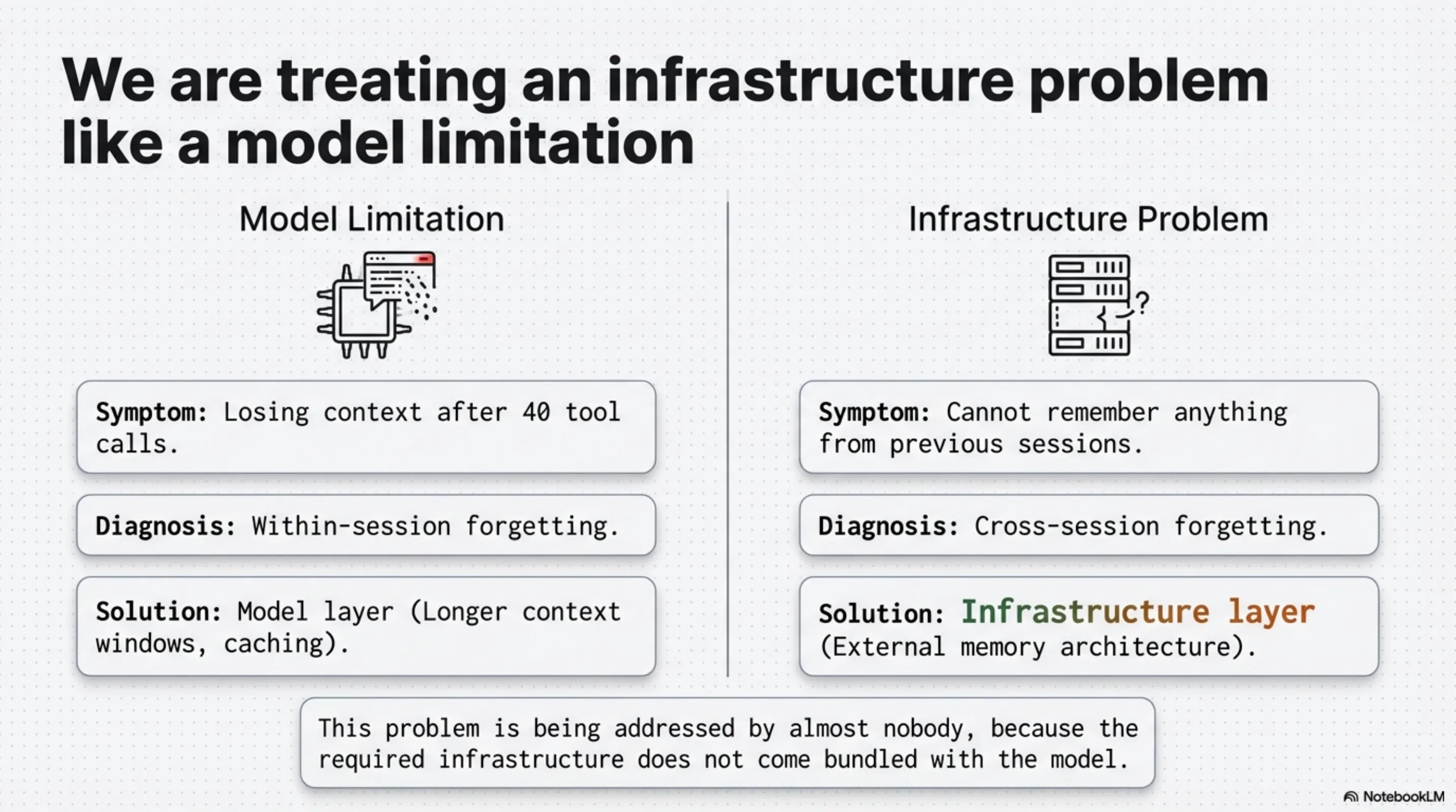 We are treating an infrastructure problem like a model limitation — within-session forgetting is a model layer concern; cross-session forgetting is an infrastructure problem addressed by almost nobody
