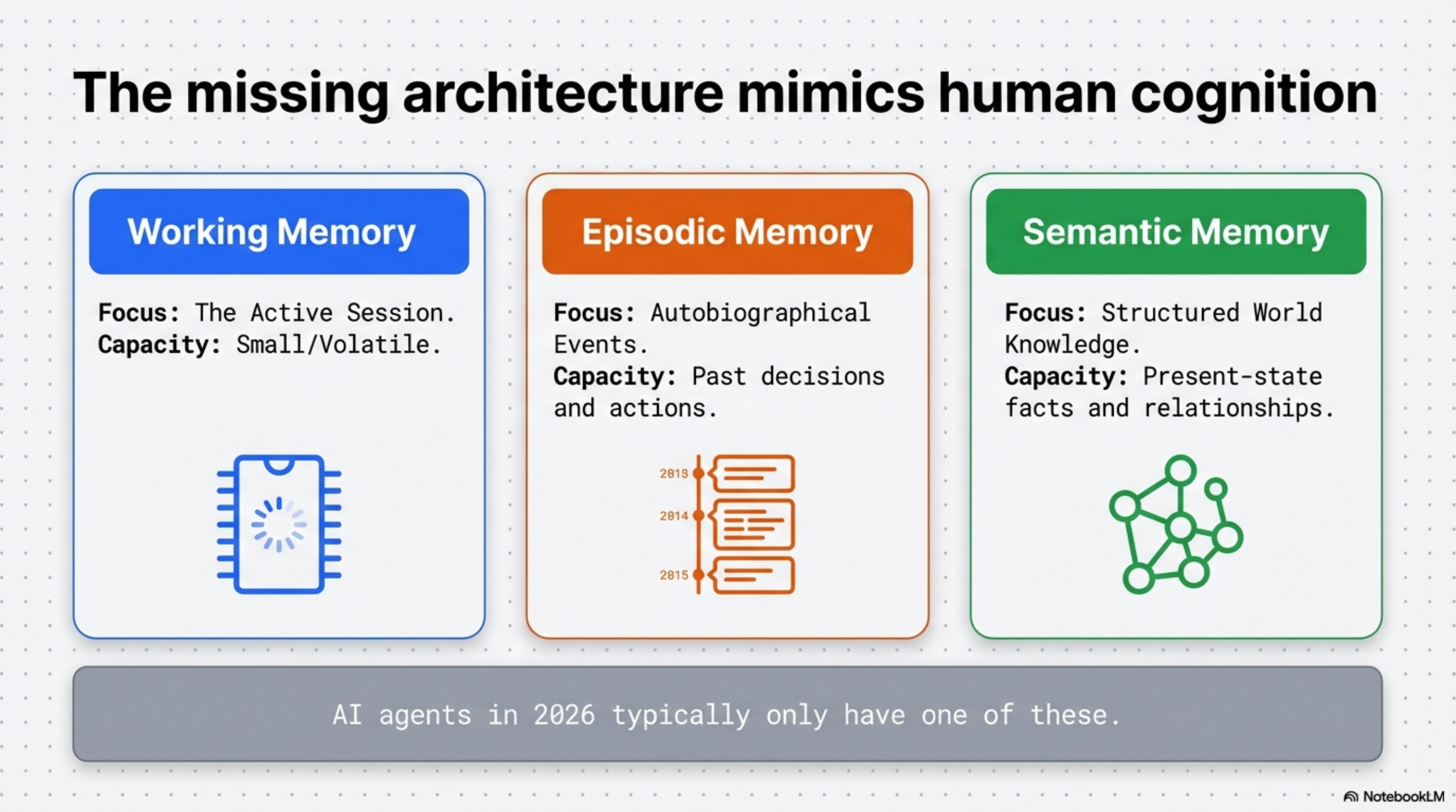 The missing architecture mimics human cognition — Working Memory (active session, volatile), Episodic Memory (autobiographical events, past decisions), Semantic Memory (structured world knowledge, present-state facts). AI agents in 2026 typically only have one of these.