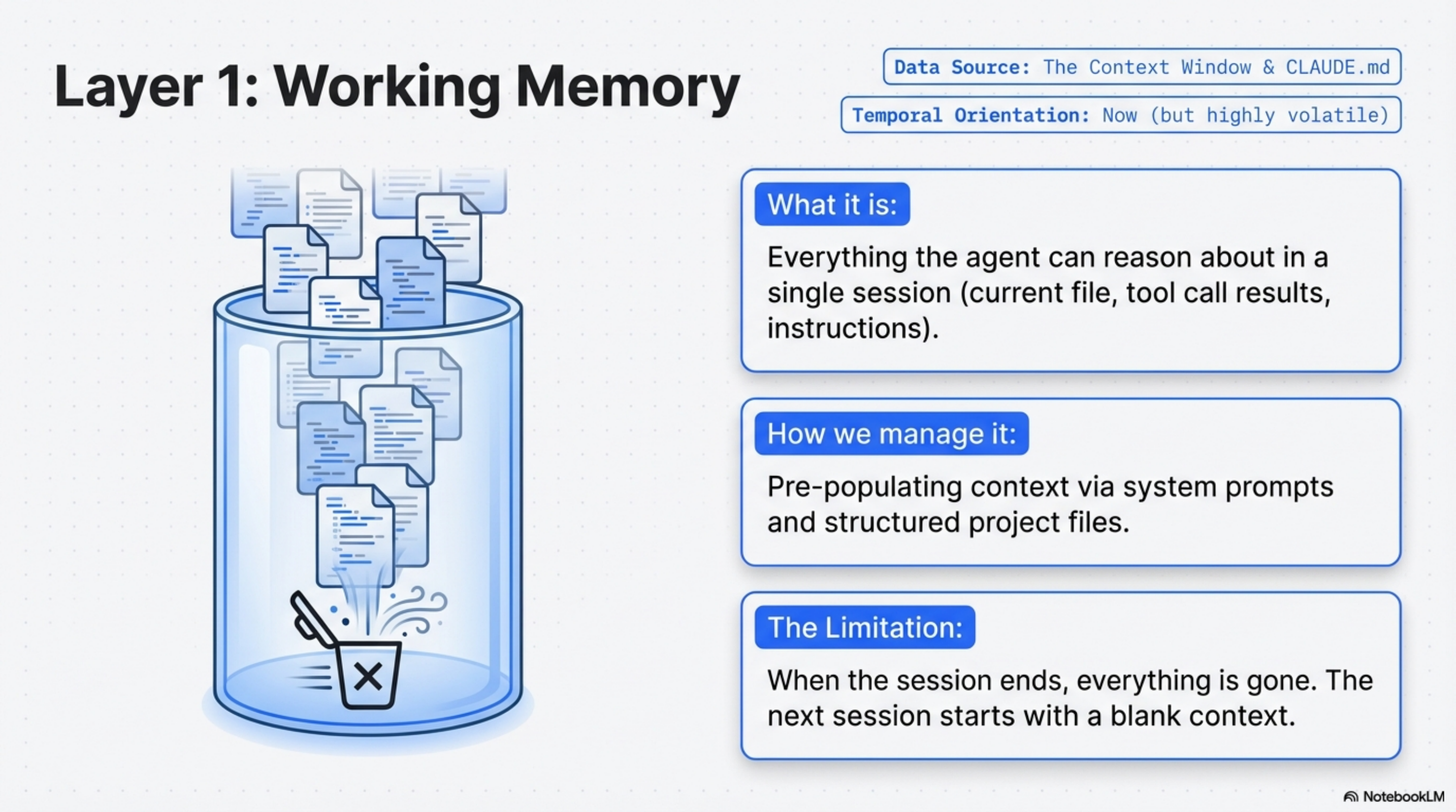 Layer 1: Working Memory — data source: context window and CLAUDE.md. What it is, how we manage it, the limitation: when the session ends, everything is gone.