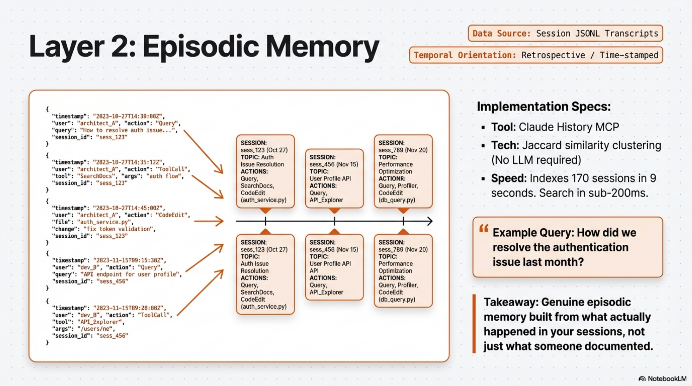 Layer 2: Episodic Memory — data source: session JSONL transcripts. Tool: Claude History MCP, Jaccard similarity clustering, 170 sessions in 9 seconds, search in sub-200ms. Genuine episodic memory built from what actually happened in your sessions.