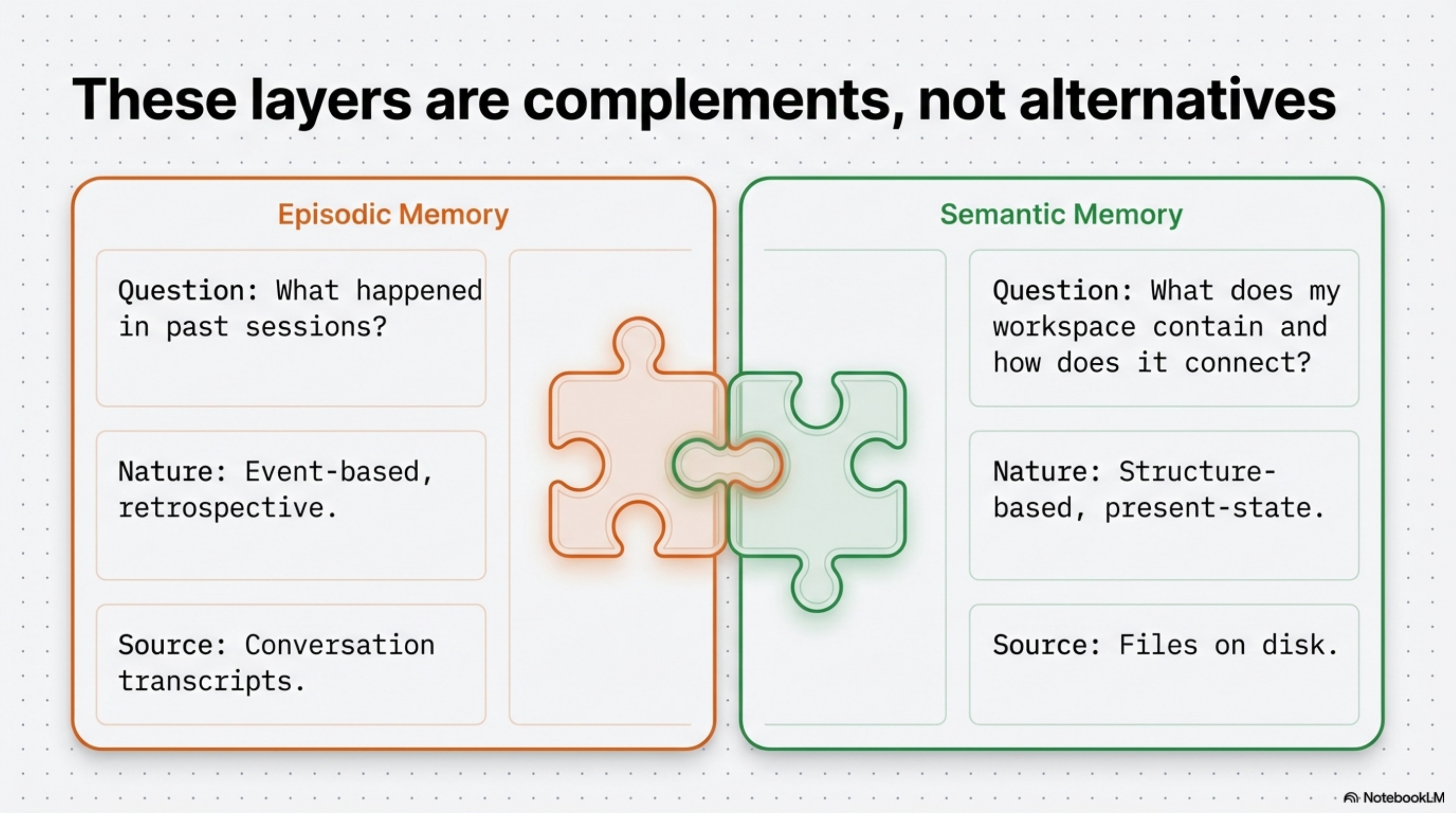 These layers are complements not alternatives — episodic memory answers what happened in past sessions (event-based, retrospective, from transcripts); semantic memory answers what the workspace contains and how it connects (structure-based, present-state, from files on disk)