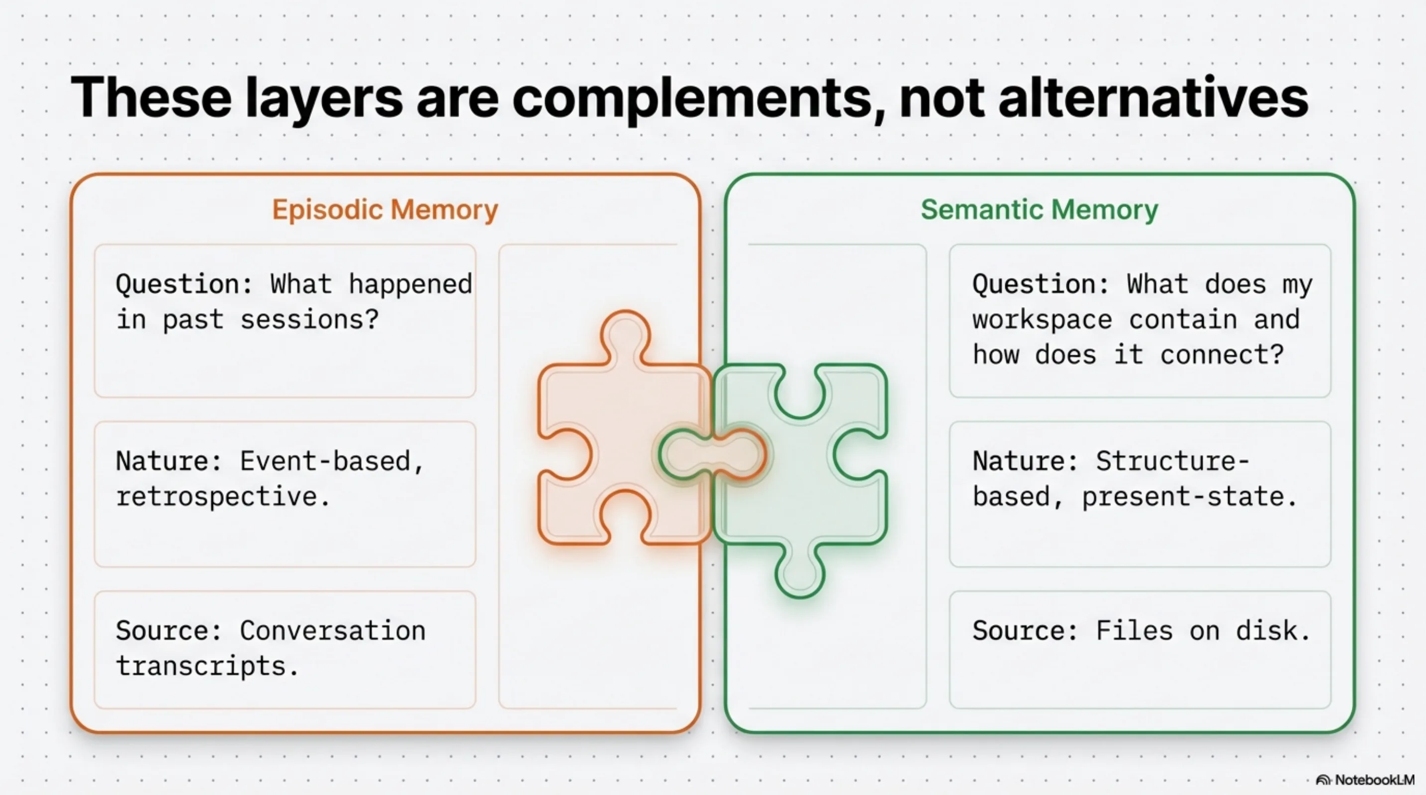 These layers are complements not alternatives — episodic memory answers what happened in past sessions (event-based, retrospective, from transcripts); semantic memory answers what the workspace contains and how it connects (structure-based, present-state, from files on disk)