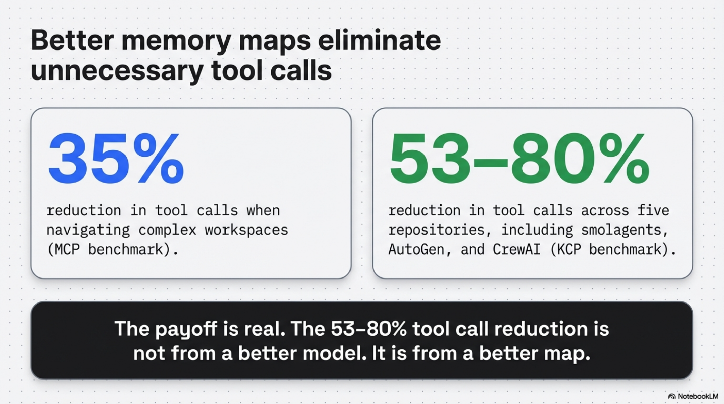 Better memory maps eliminate unnecessary tool calls — 35% reduction (MCP benchmark) and 53-80% reduction across five repositories including smolagents, AutoGen, and CrewAI (KCP benchmark)