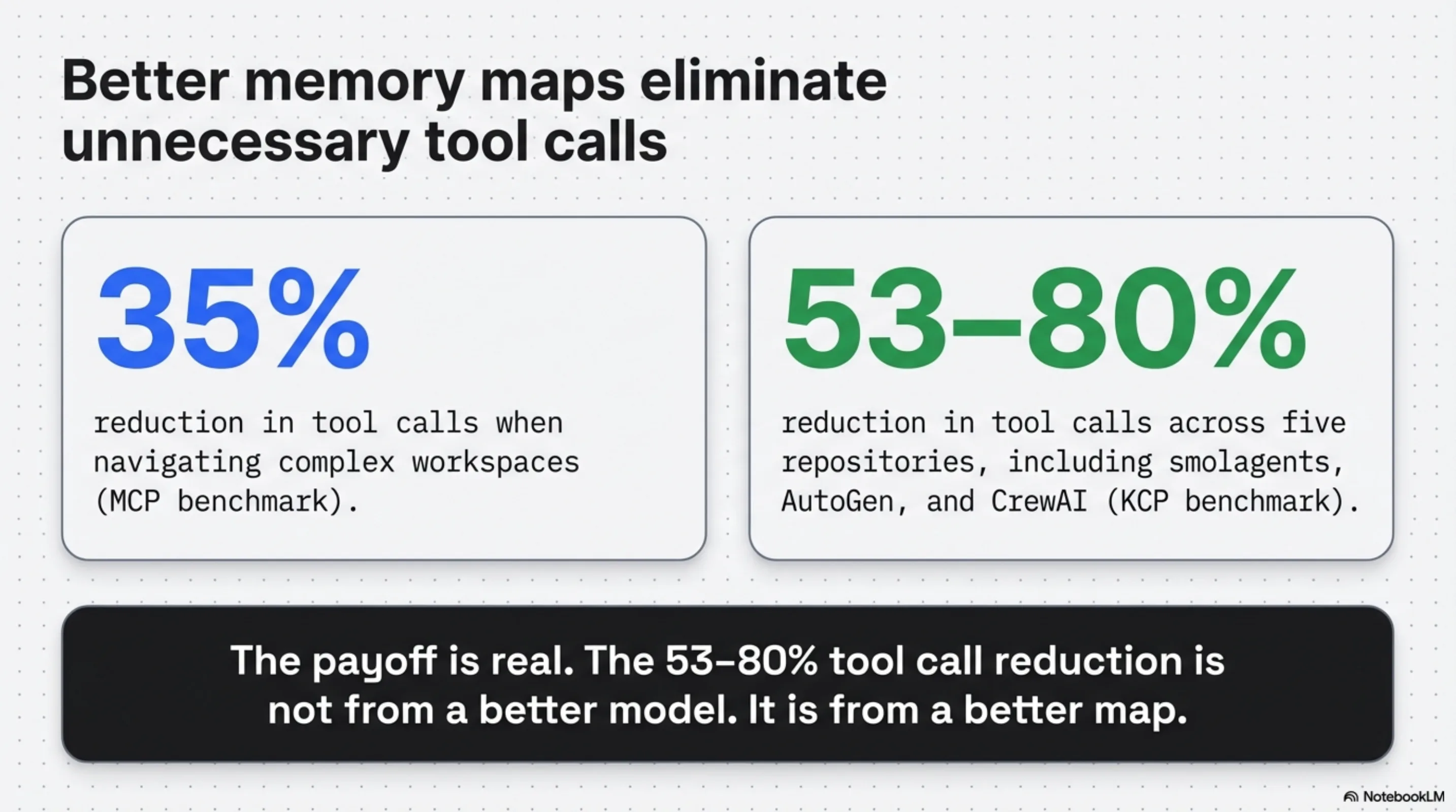 Better memory maps eliminate unnecessary tool calls — 35% reduction (MCP benchmark) and 53-80% reduction across five repositories including smolagents, AutoGen, and CrewAI (KCP benchmark)