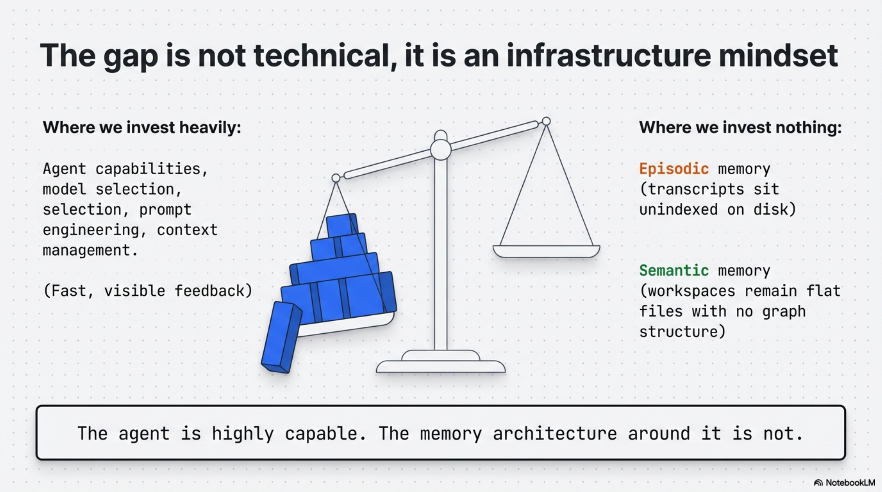 The gap is not technical, it is an infrastructure mindset — we invest heavily in agent capabilities, model selection, prompt engineering; we invest nothing in episodic memory (transcripts sit unindexed) or semantic memory (workspaces remain flat files with no graph structure)