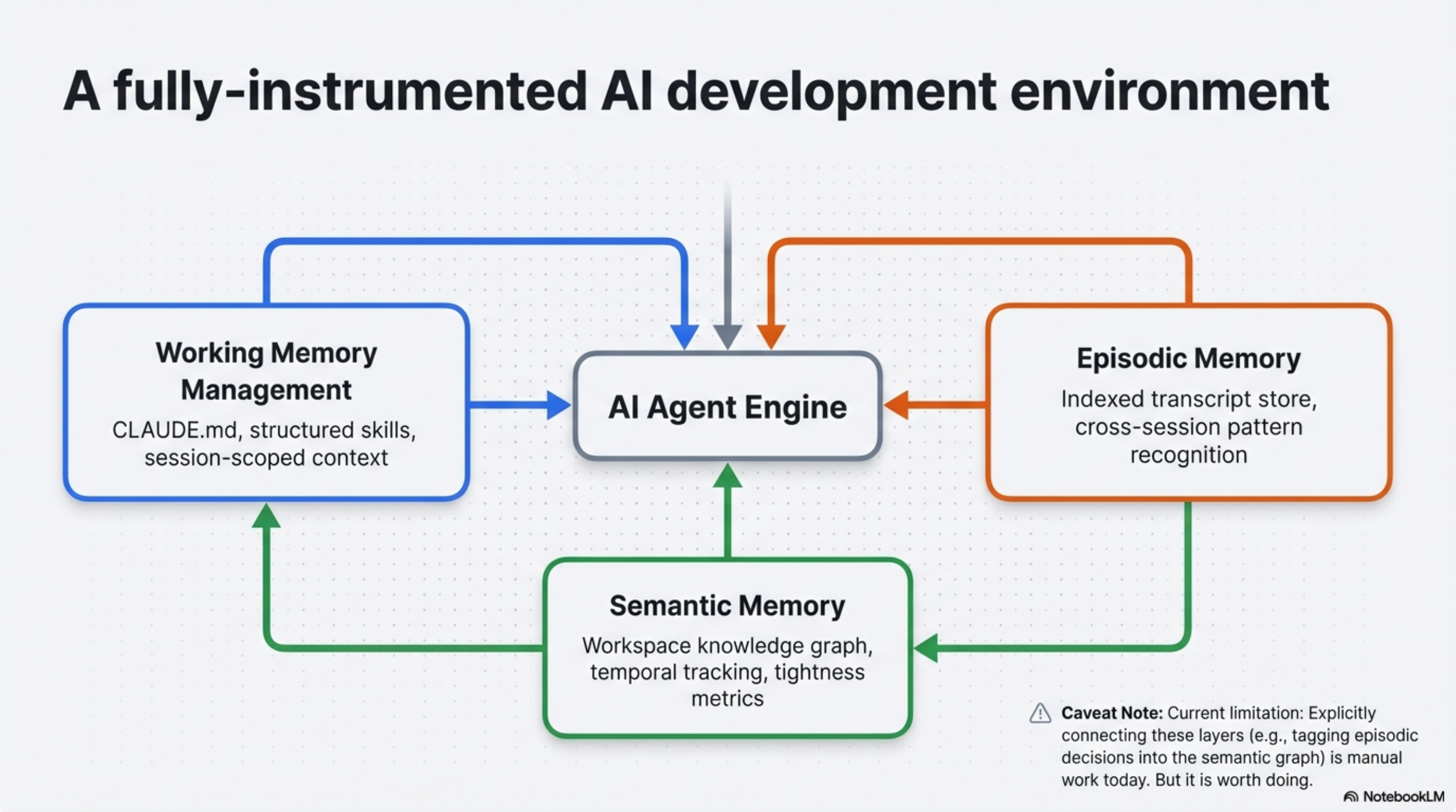 A fully-instrumented AI development environment — Working Memory Management (CLAUDE.md, structured skills), Episodic Memory (indexed transcript store, cross-session pattern recognition), and Semantic Memory (workspace knowledge graph, temporal tracking, tightness metrics) all feeding the AI Agent Engine