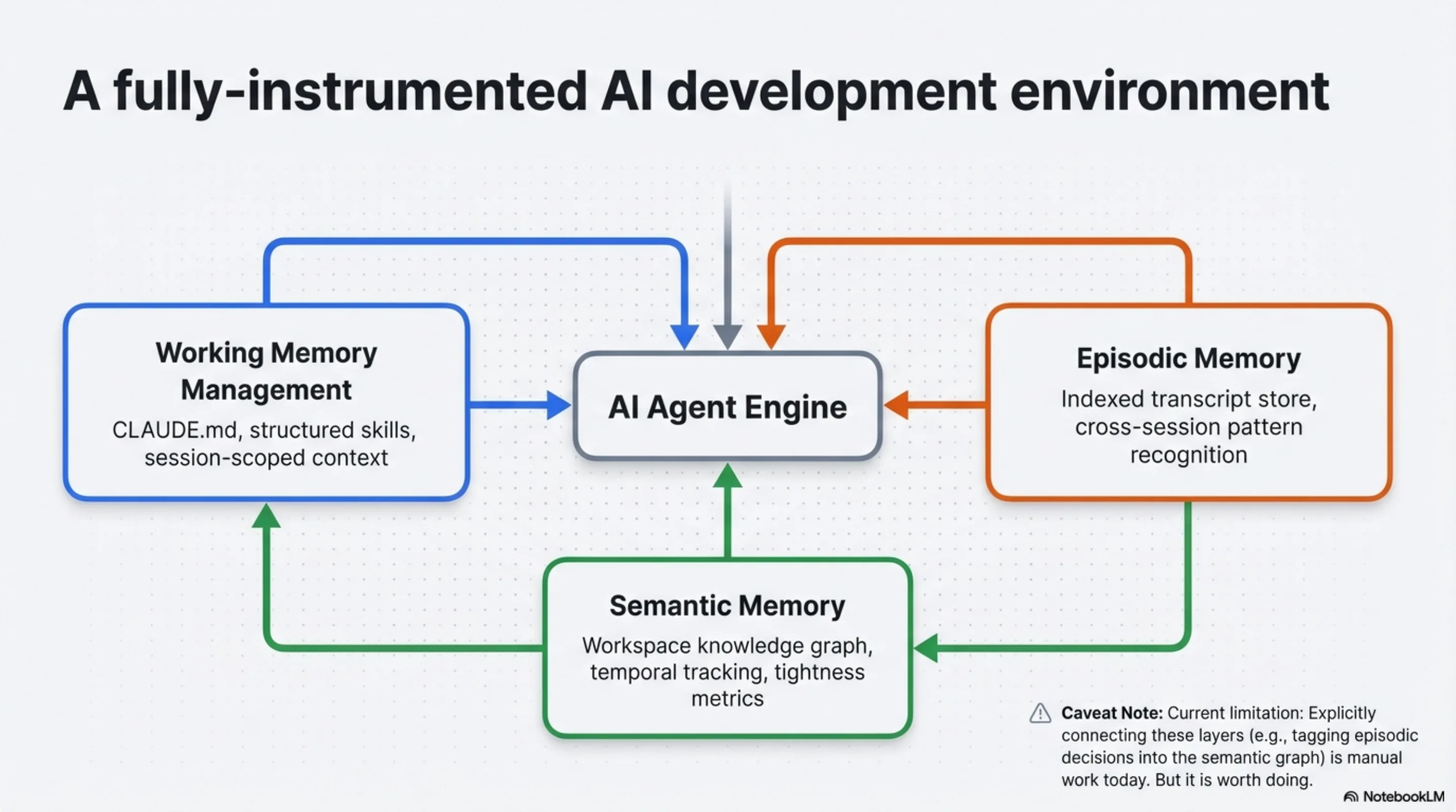A fully-instrumented AI development environment — Working Memory Management (CLAUDE.md, structured skills), Episodic Memory (indexed transcript store, cross-session pattern recognition), and Semantic Memory (workspace knowledge graph, temporal tracking, tightness metrics) all feeding the AI Agent Engine