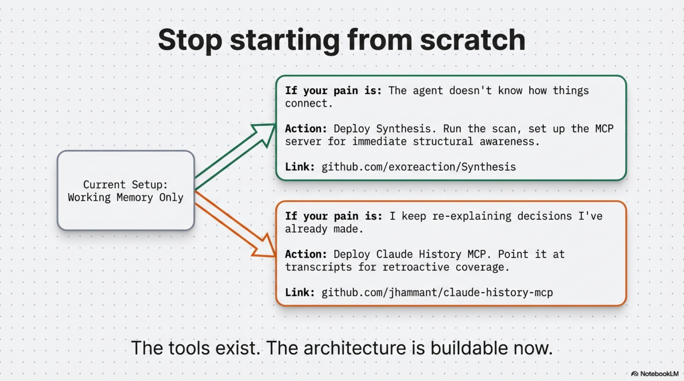 Stop starting from scratch — if pain is the agent doesn't know how things connect: deploy Synthesis; if pain is re-explaining decisions: deploy Claude History MCP. The tools exist. The architecture is buildable now.