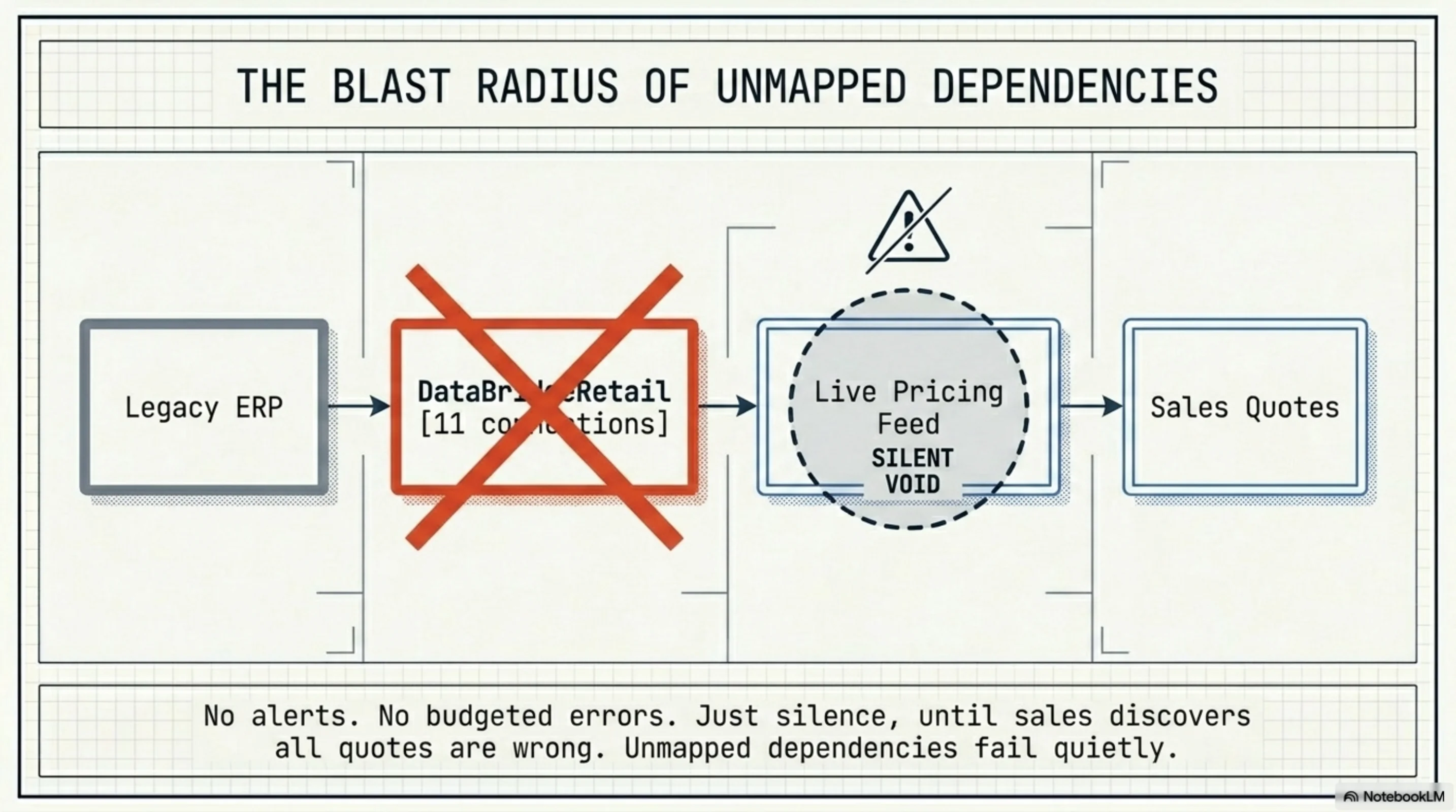 The Blast Radius of Unmapped Dependencies — Legacy ERP → DataBridgeRetail [11 connections, crossed out] → Live Pricing Feed [SILENT VOID] → Sales Quotes. No alerts. Unmapped dependencies fail quietly.