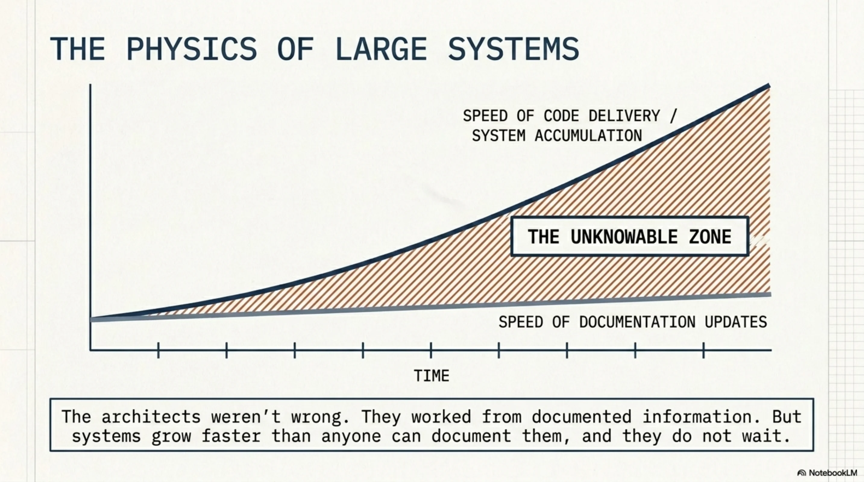 The Physics of Large Systems — Speed of code delivery diverges from speed of documentation updates over time, creating THE UNKNOWABLE ZONE.