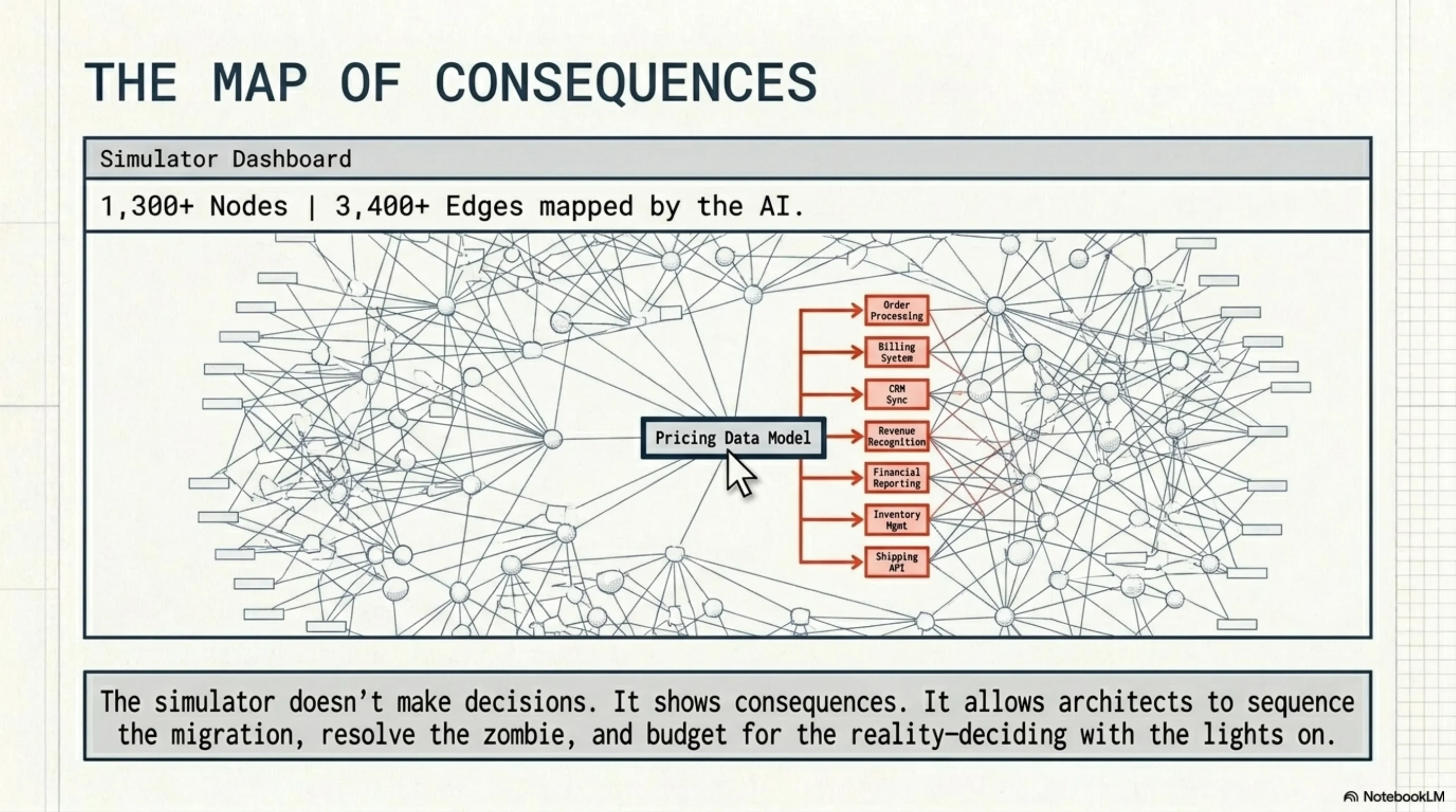 The Map of Consequences — Simulator Dashboard: 1,300+ Nodes, 3,400+ Edges mapped by the AI. Pricing Data Model at center, connected to Order Processing, Billing, CRM, Revenue Reporting, Financial Reporting, Inventory, Shipping.