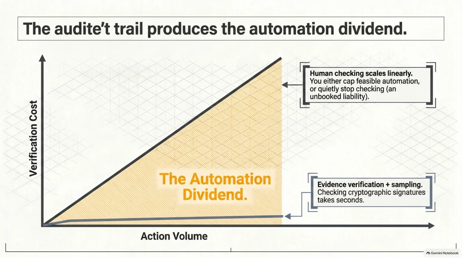 The audit trail produces the automation dividend — verification cost climbing linearly with action volume under ungoverned automation, forcing a choice between capping automation or quietly no longer checking, versus a near-flat verification cost under governed automation where checking a signature and replaying a deterministic decision takes seconds — the gap between the two curves is the automation dividend