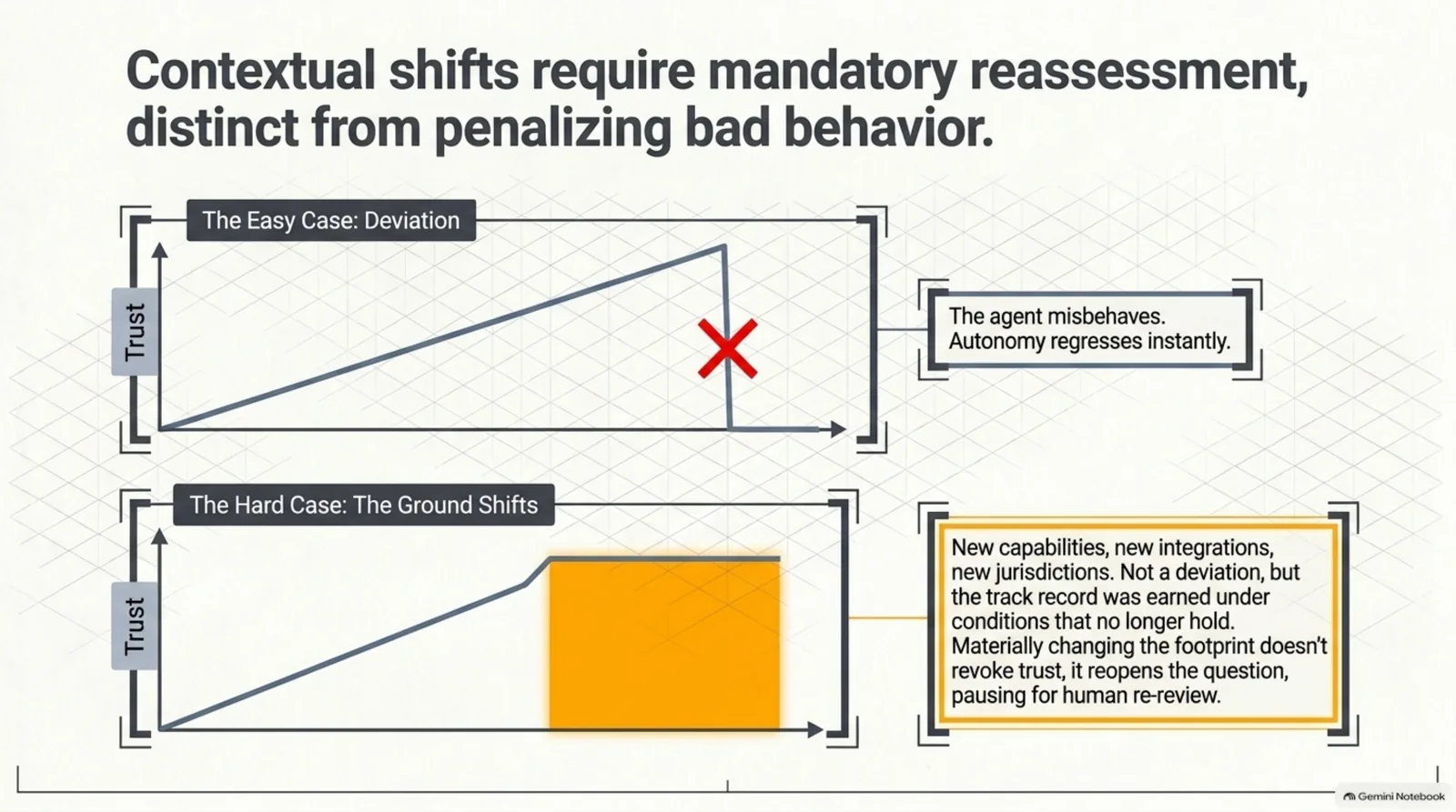 Contextual shifts require mandatory reassessment, distinct from penalizing bad behavior — the easy case of deviation drops trust instantly, but the hard case of the ground shifting (new capabilities, integrations, or jurisdictions) pauses the trust curve for human re-review instead of dropping it, since the track record was earned under conditions that no longer hold