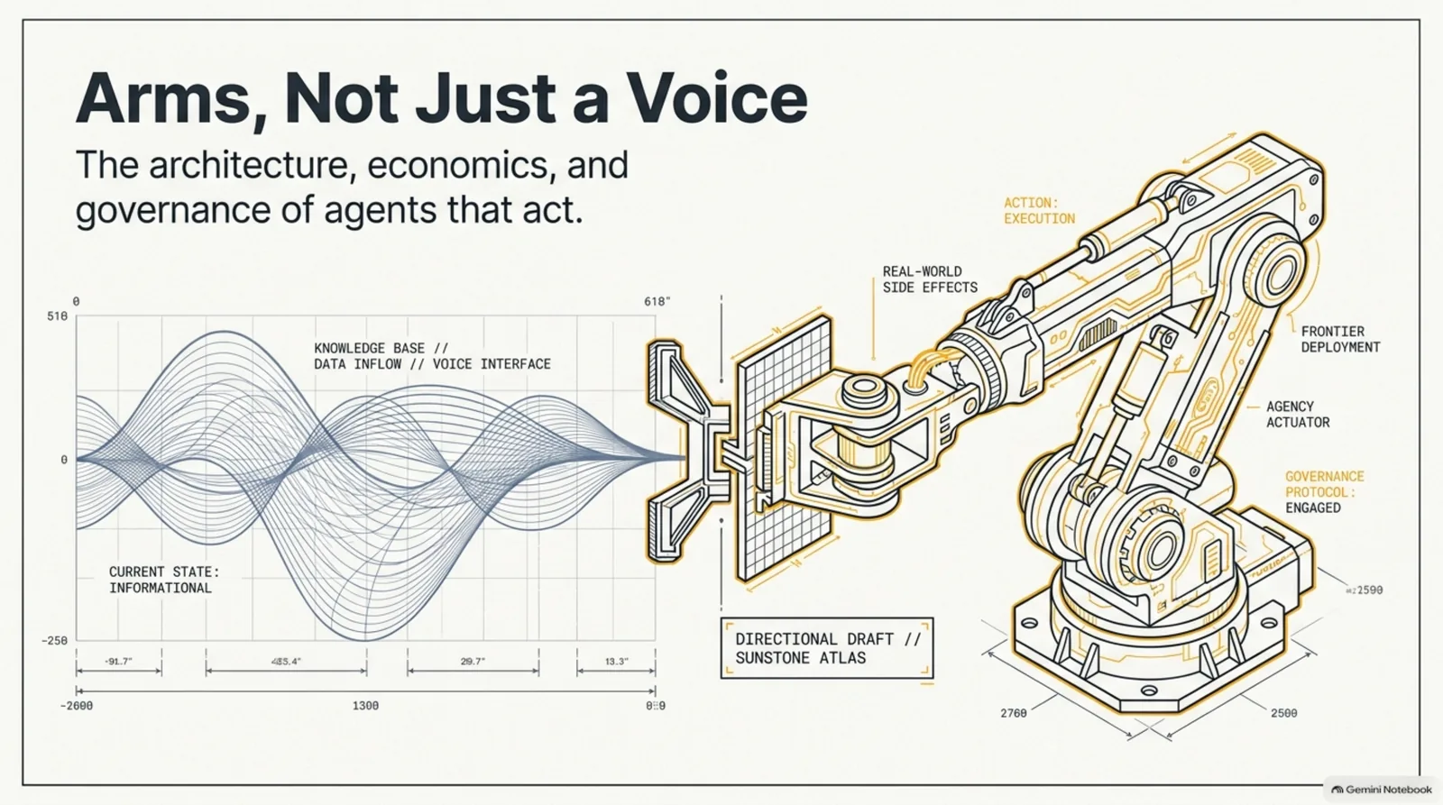 Arms, Not Just a Voice — the architecture, economics, and governance of agents that act. Directional draft, Sunstone Atlas