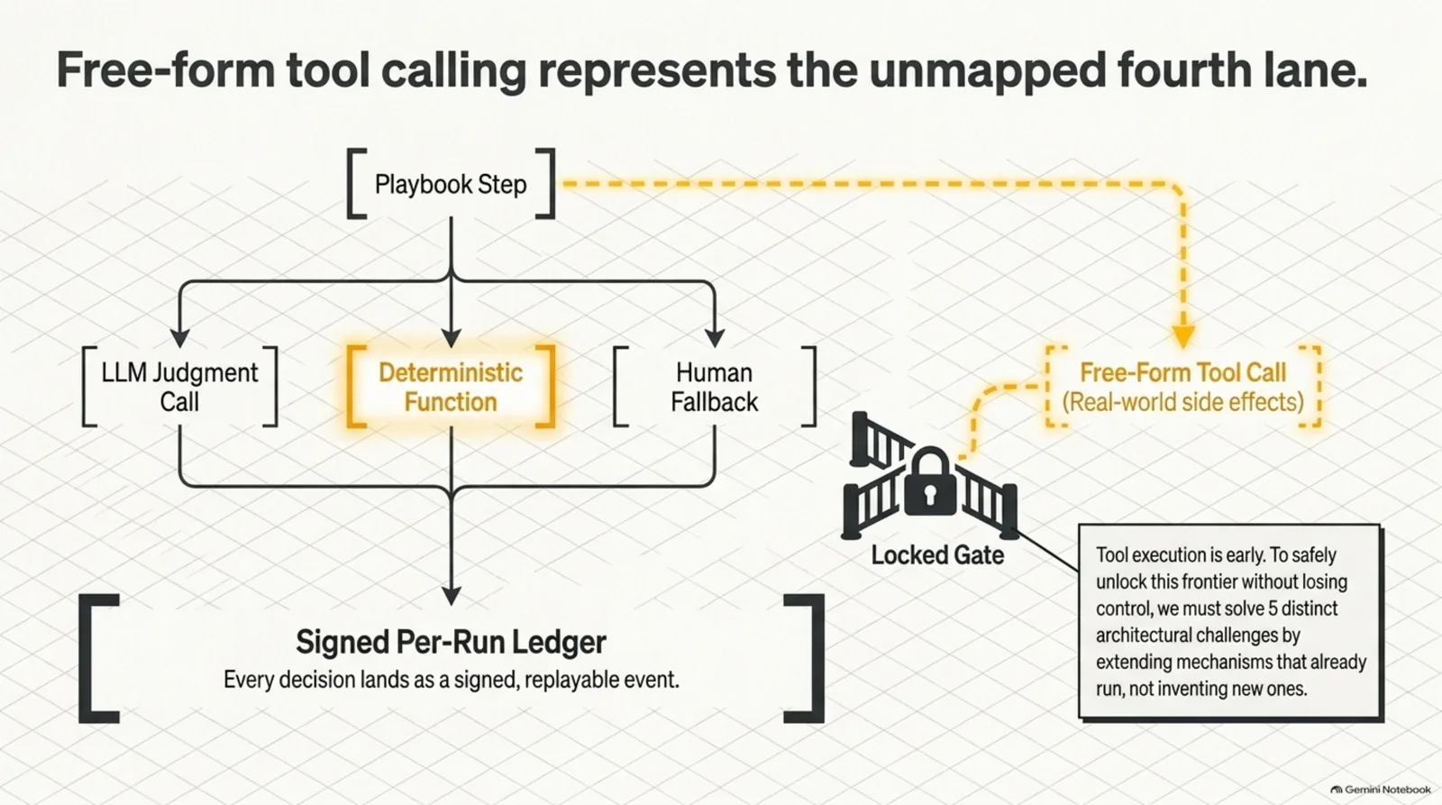 Free-form tool calling represents the unmapped fourth lane — a playbook step dispatches today through an LLM judgment call, a deterministic function, or a human fallback, all landing on the signed per-run ledger; a fourth, dashed lane for real-world side effects sits behind a locked gate
