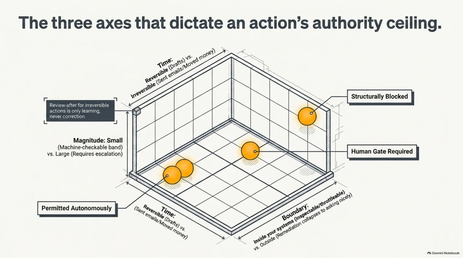 The three axes that dictate an action's authority ceiling — Time (reversible drafts versus irreversible sent emails or moved money), Magnitude (small, machine-checkable versus large, requiring escalation), and Boundary (inside your systems, inspectable, versus outside, where remediation collapses to asking nicely) — plotting candidate actions as permitted autonomously, human-gate-required, or structurally blocked