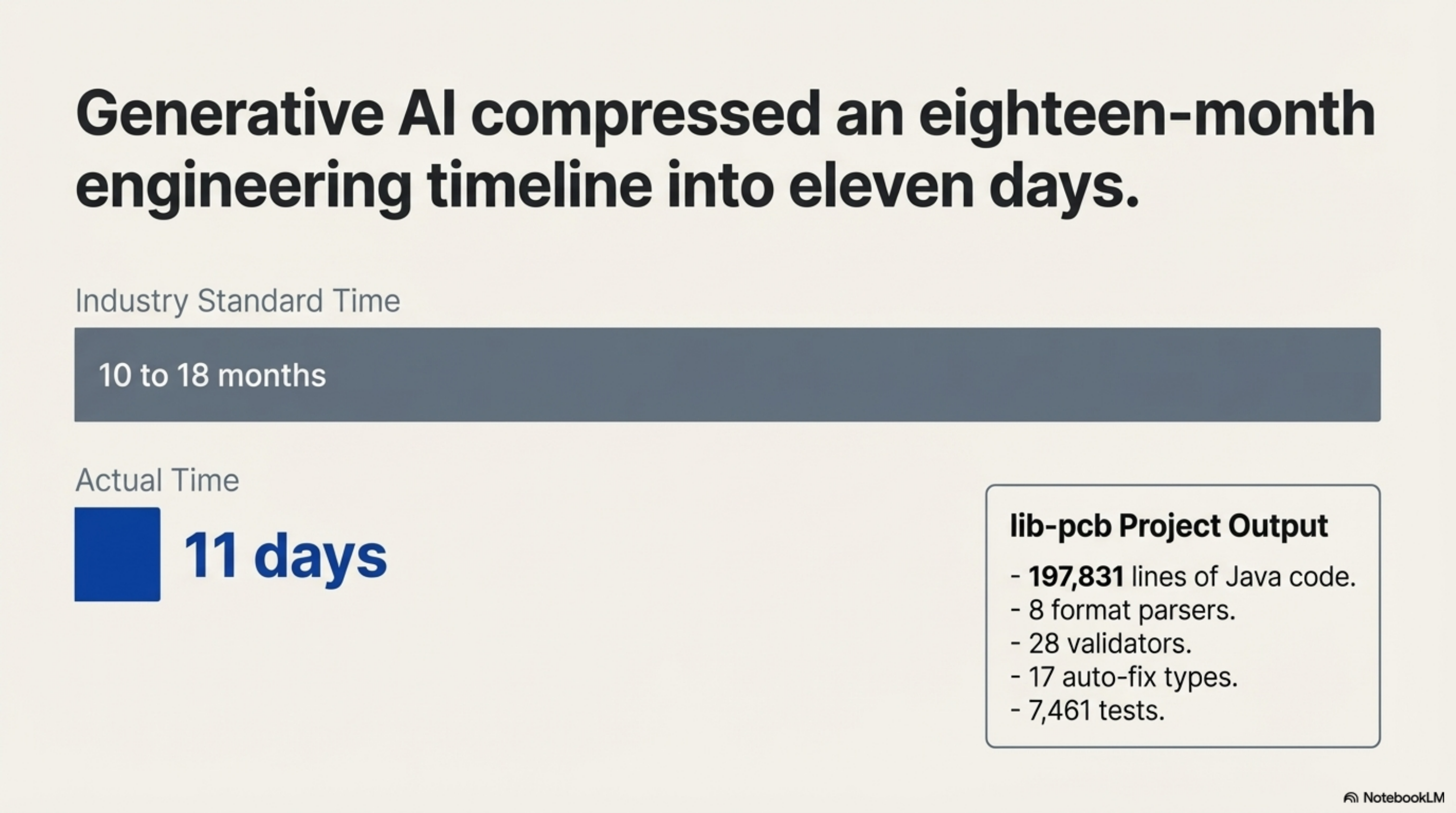 lib-pcb: 10–18 months industry standard compressed to 11 days — 197,831 lines, 8 parsers, 28 validators, 17 auto-fix types, 7,461 tests