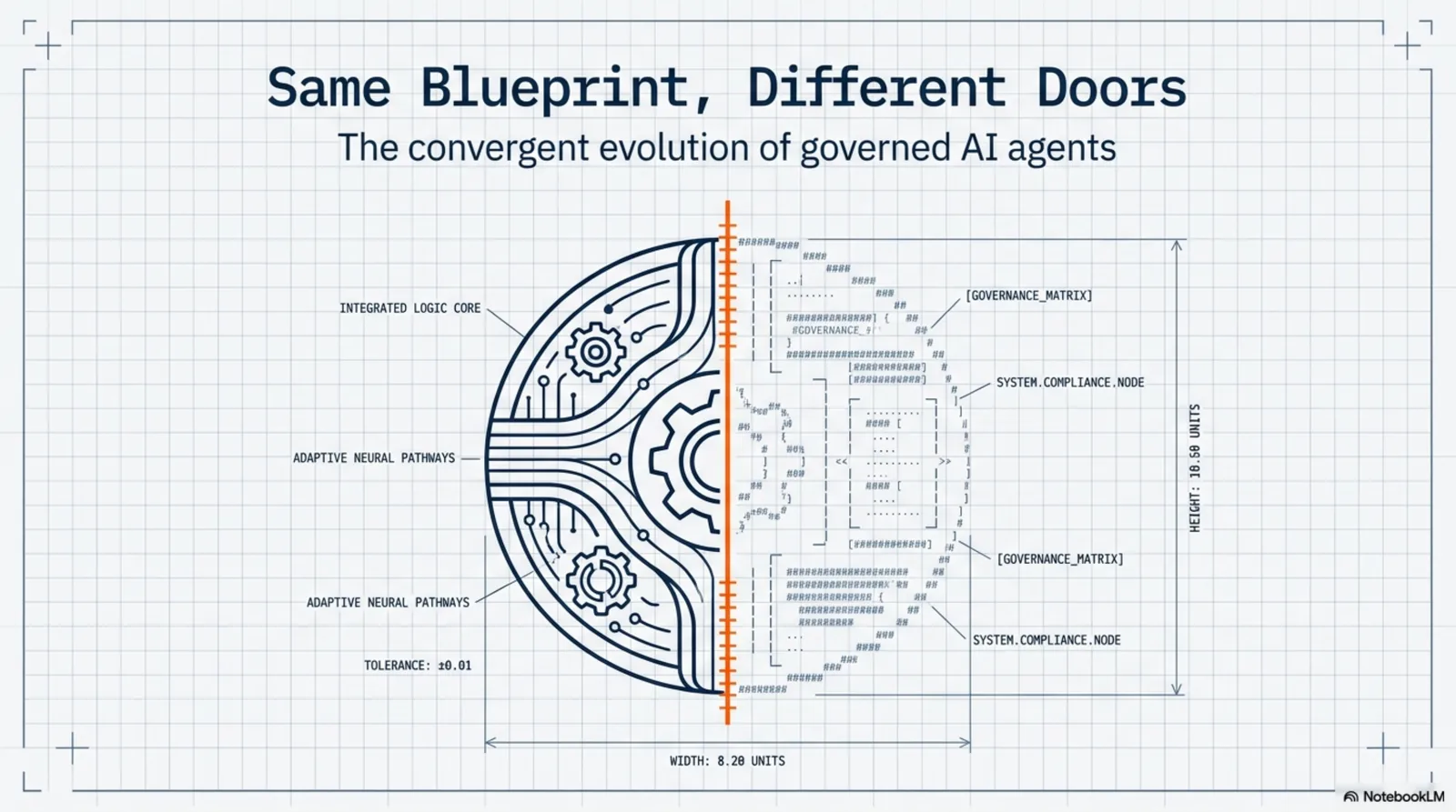 Same Blueprint, Different Doors — the convergent evolution of governed AI agents, rendered as an engineering blueprint