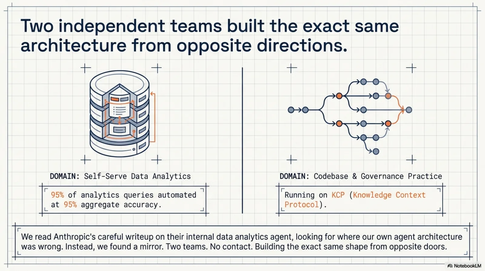 Two independent teams built the same architecture from opposite directions — Anthropic's self-serve data analytics (95% of queries automated at 95% accuracy) and Cantara's codebase-and-governance practice on KCP